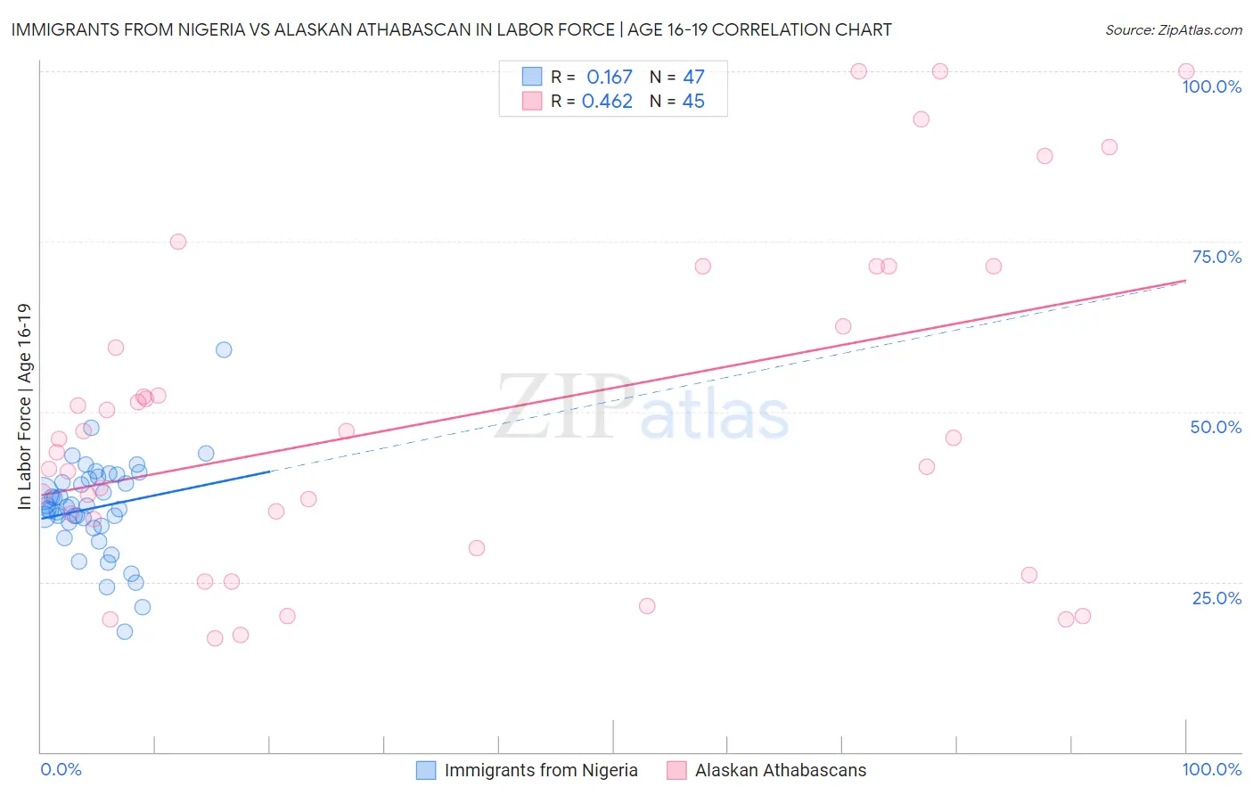 Immigrants from Nigeria vs Alaskan Athabascan In Labor Force | Age 16-19