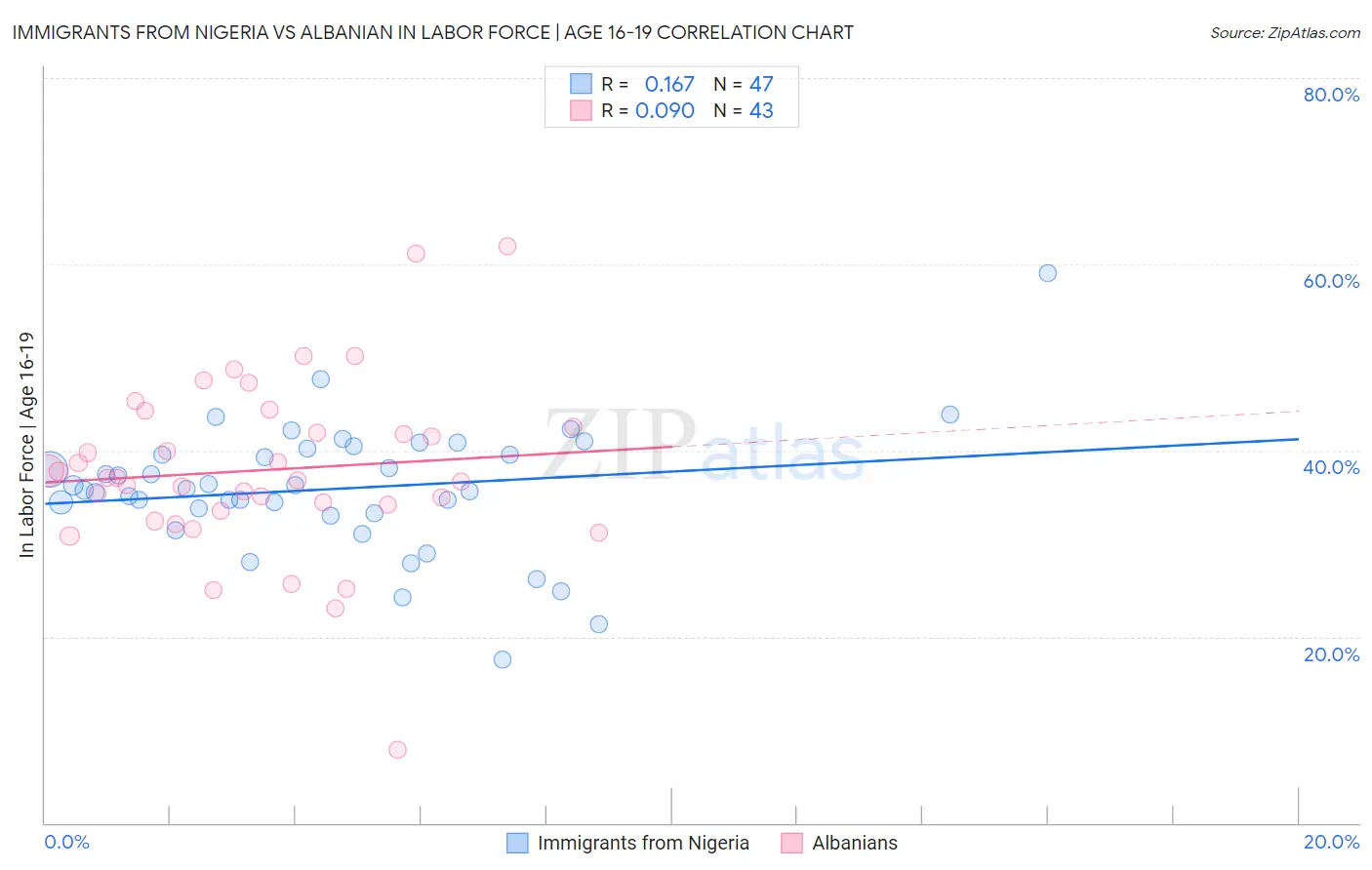 Immigrants from Nigeria vs Albanian In Labor Force | Age 16-19