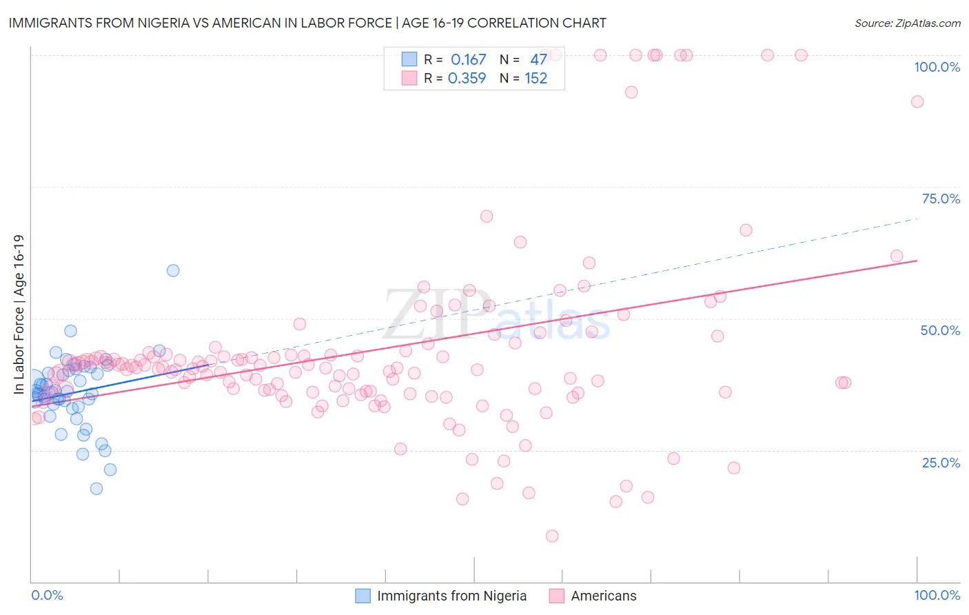 Immigrants from Nigeria vs American In Labor Force | Age 16-19