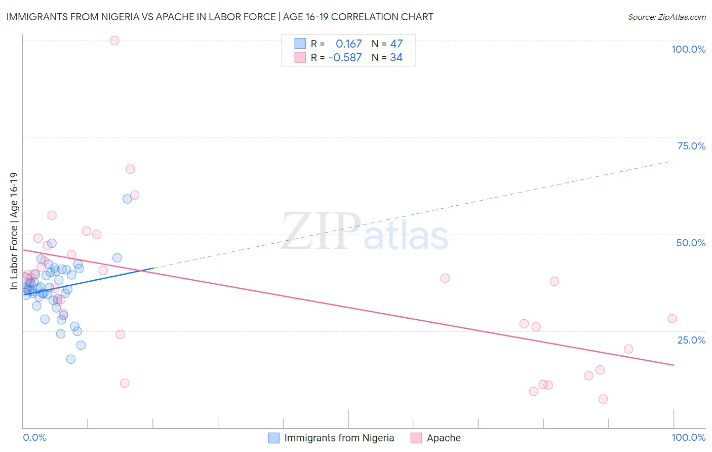 Immigrants from Nigeria vs Apache In Labor Force | Age 16-19