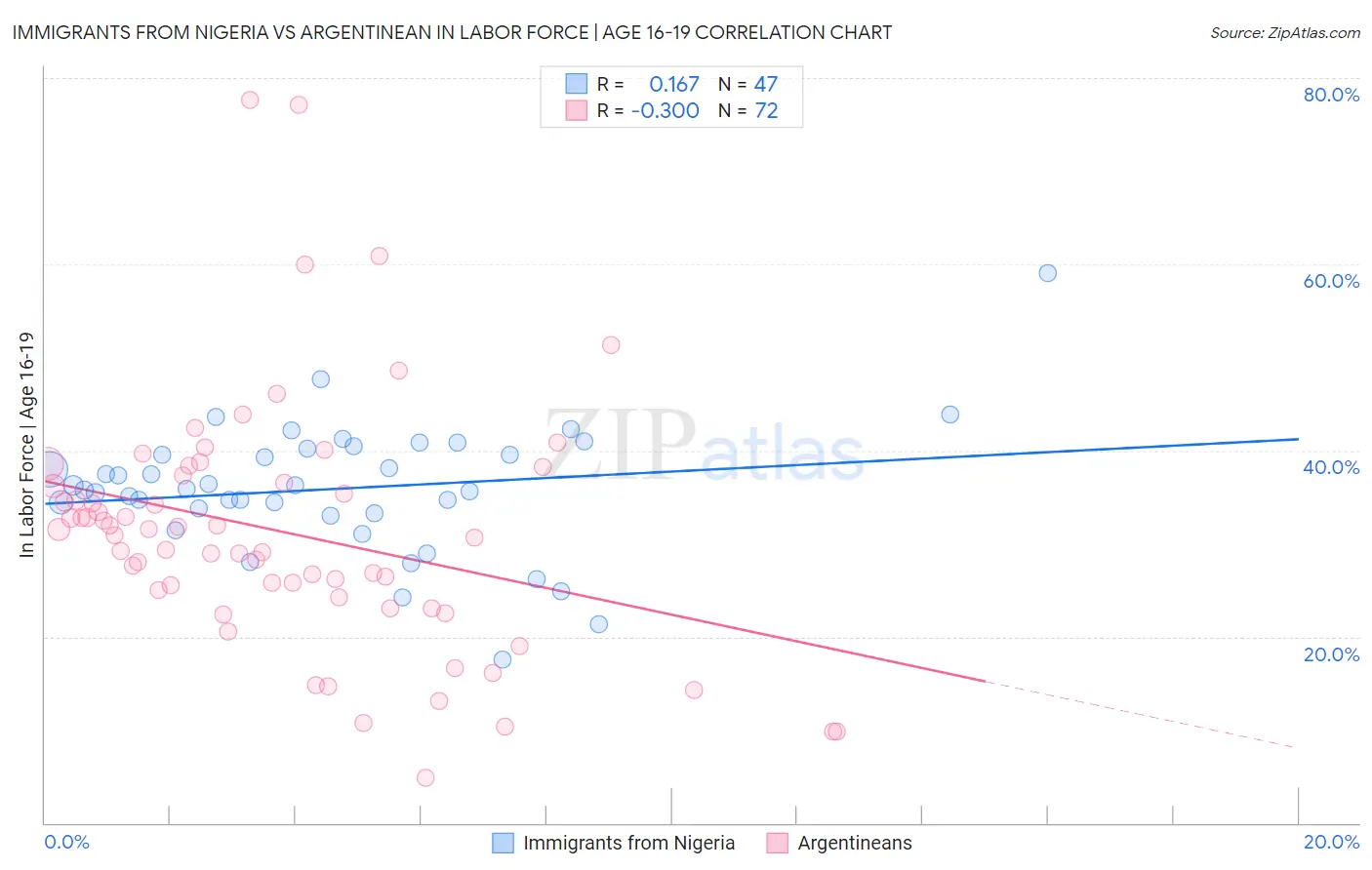 Immigrants from Nigeria vs Argentinean In Labor Force | Age 16-19