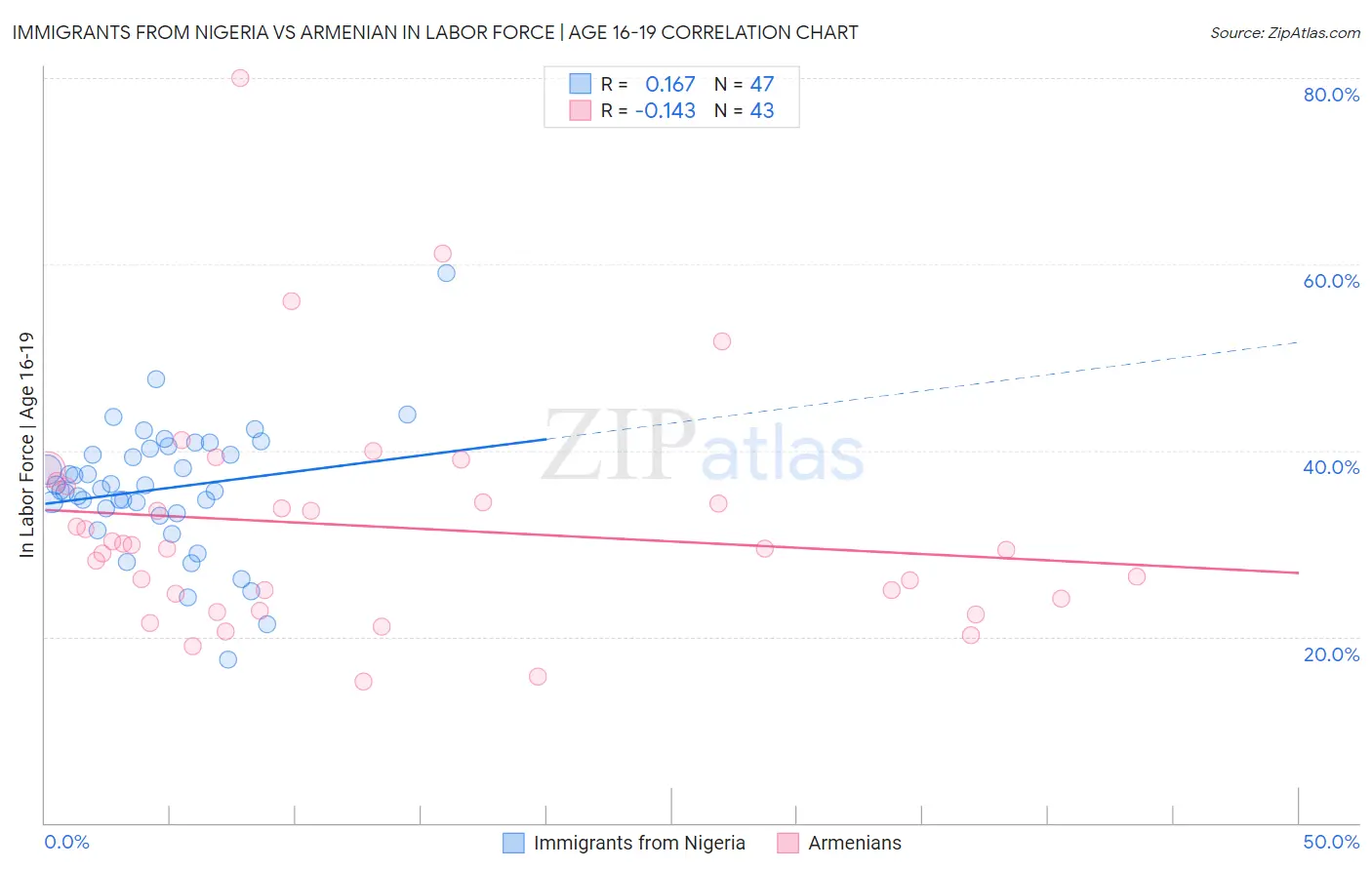 Immigrants from Nigeria vs Armenian In Labor Force | Age 16-19