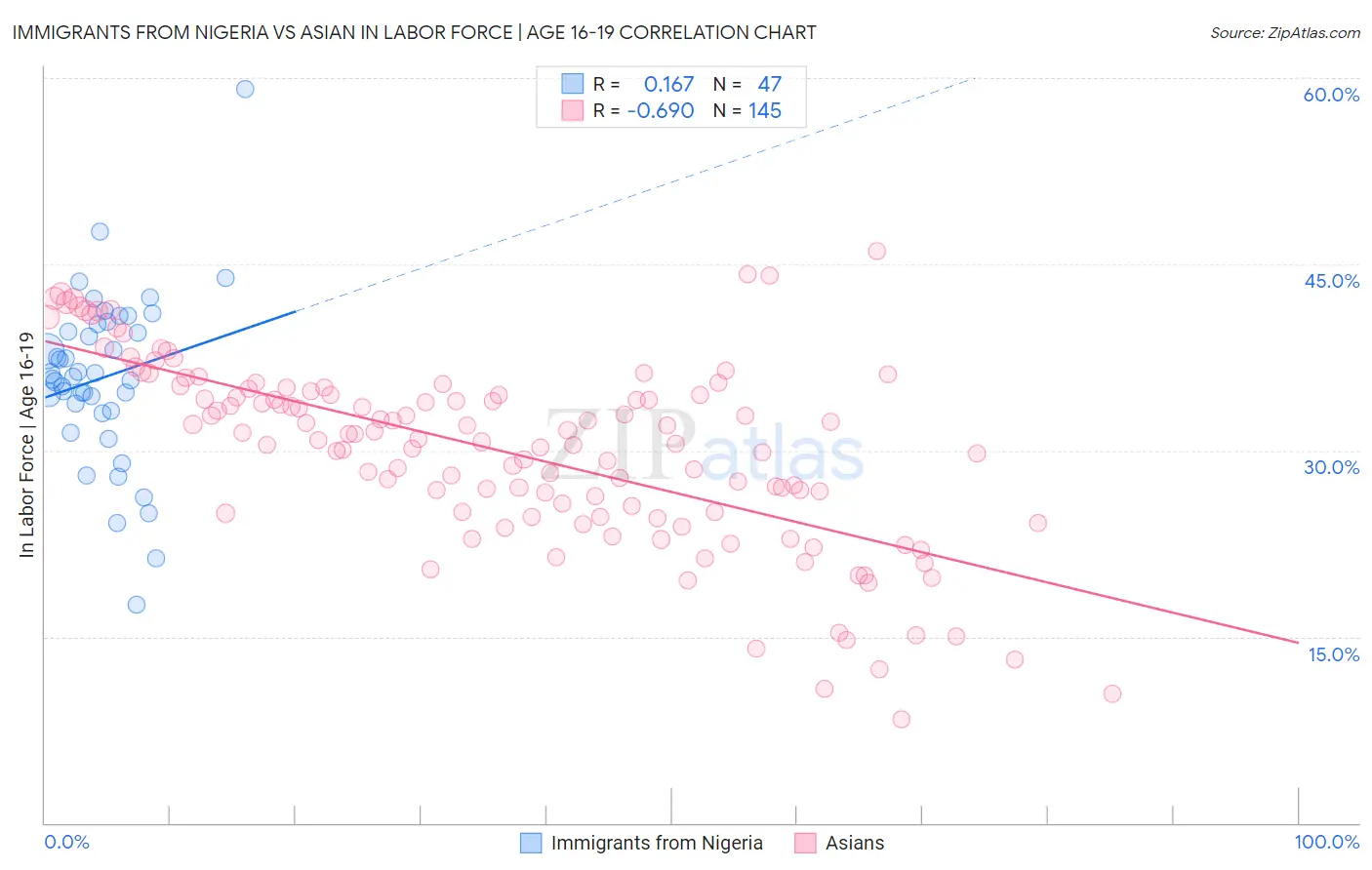 Immigrants from Nigeria vs Asian In Labor Force | Age 16-19