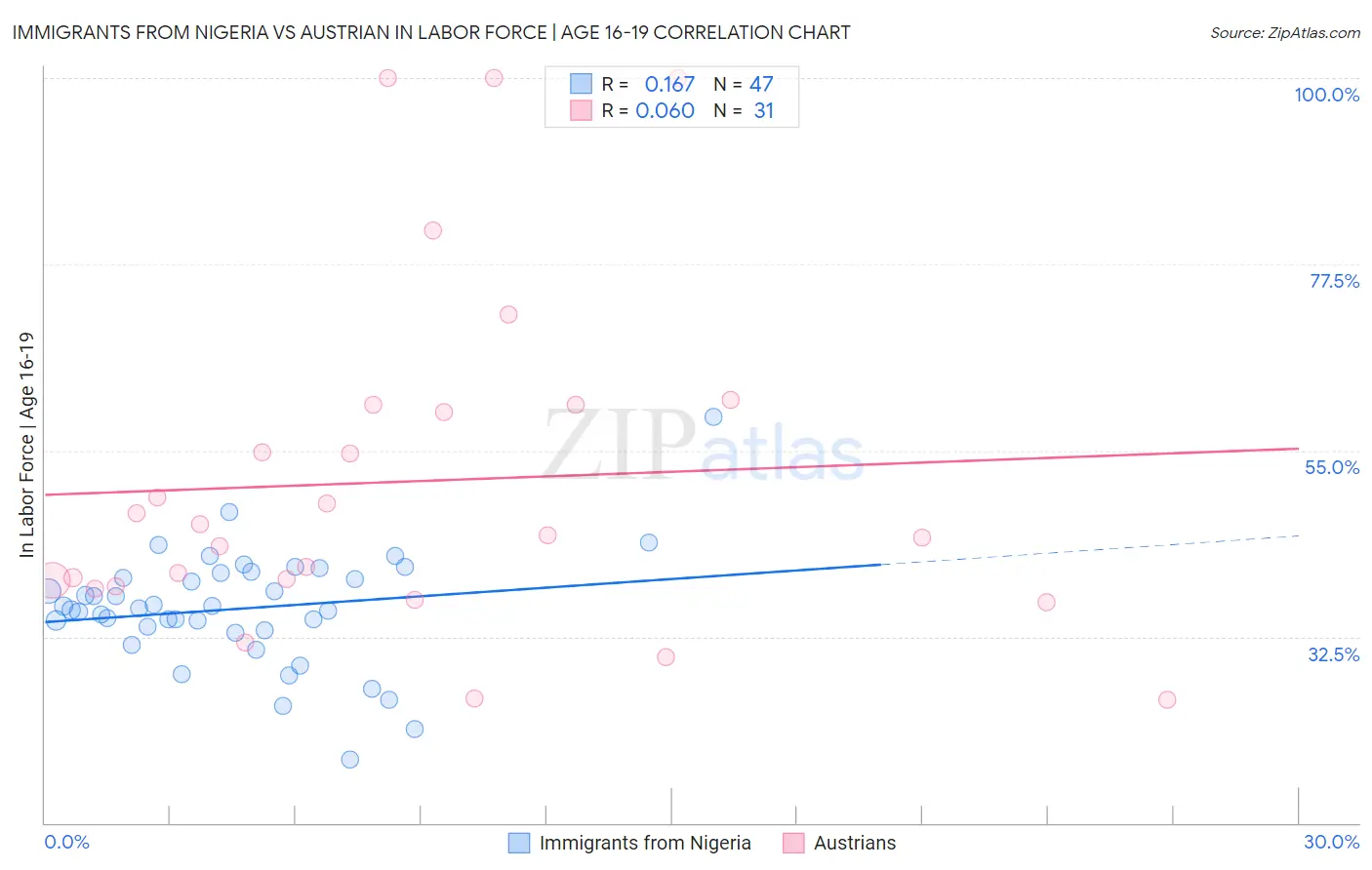 Immigrants from Nigeria vs Austrian In Labor Force | Age 16-19