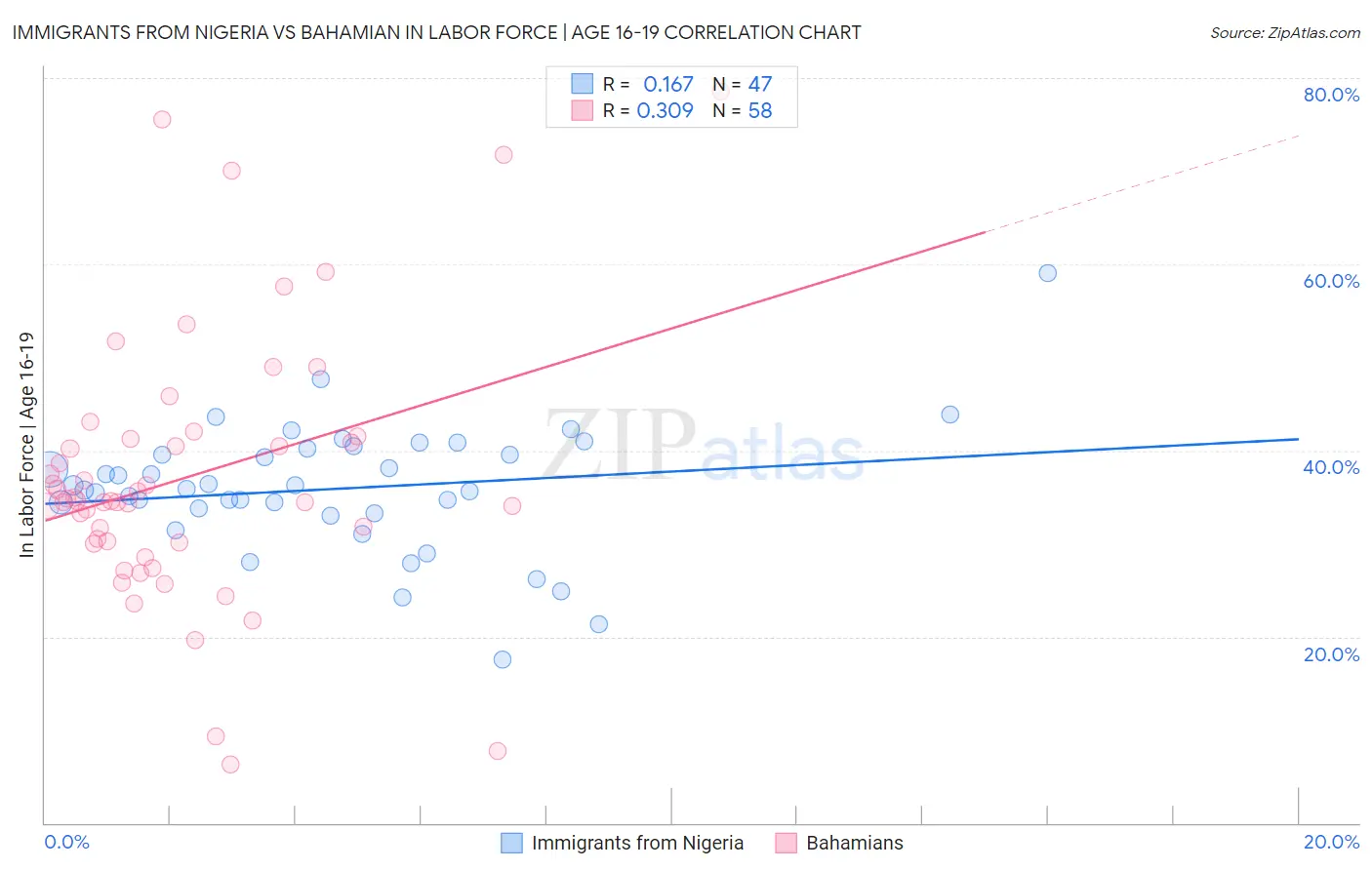 Immigrants from Nigeria vs Bahamian In Labor Force | Age 16-19
