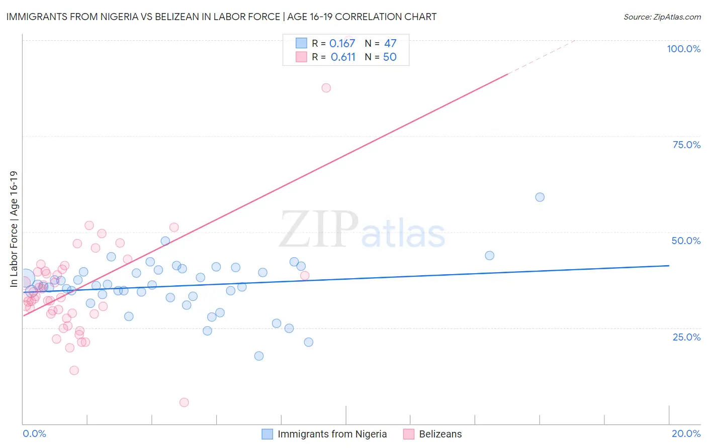 Immigrants from Nigeria vs Belizean In Labor Force | Age 16-19