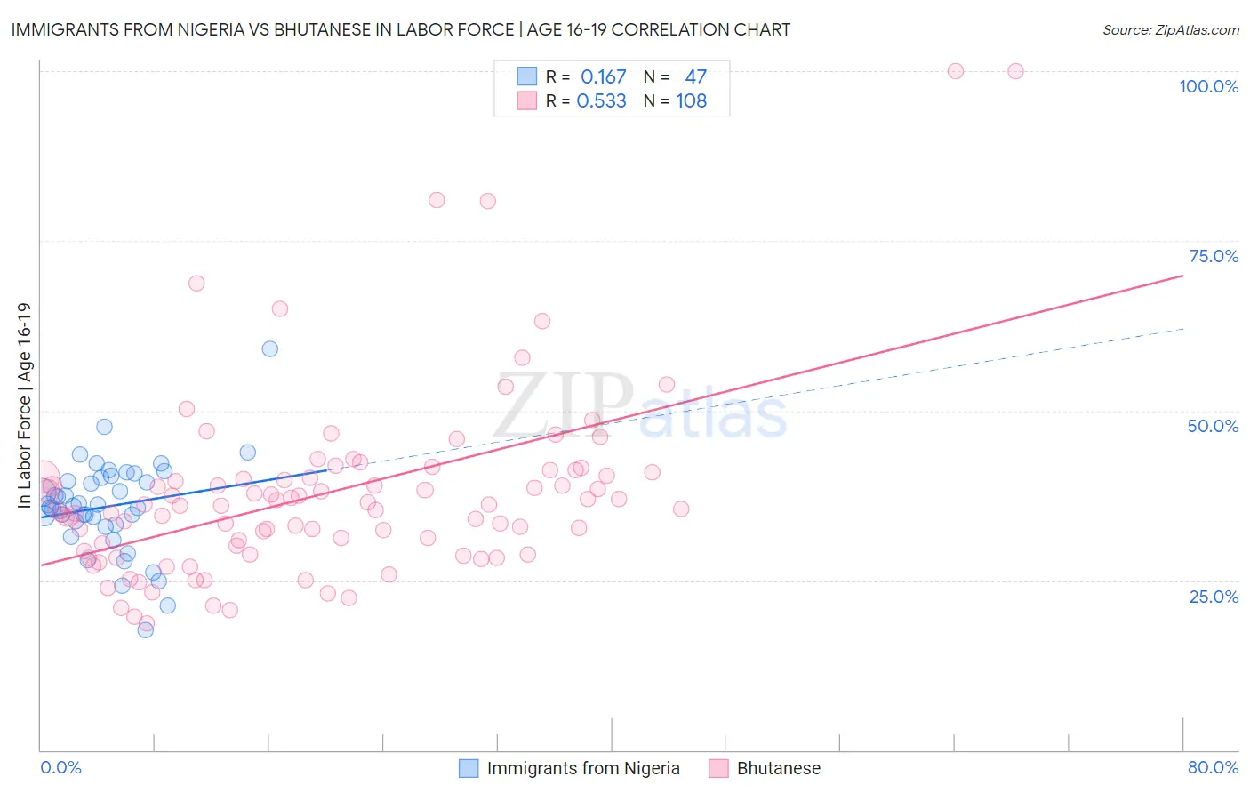 Immigrants from Nigeria vs Bhutanese In Labor Force | Age 16-19