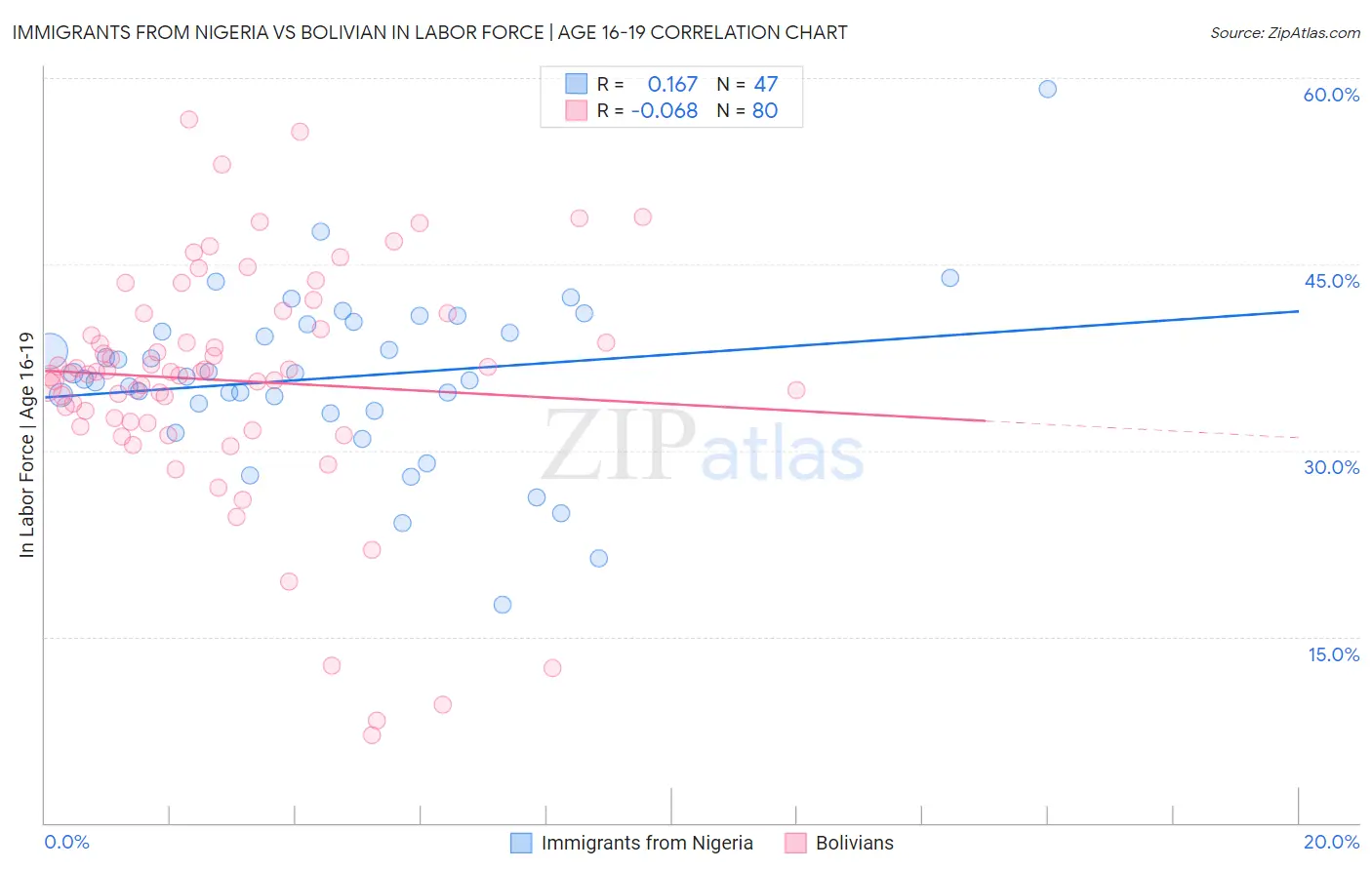 Immigrants from Nigeria vs Bolivian In Labor Force | Age 16-19
