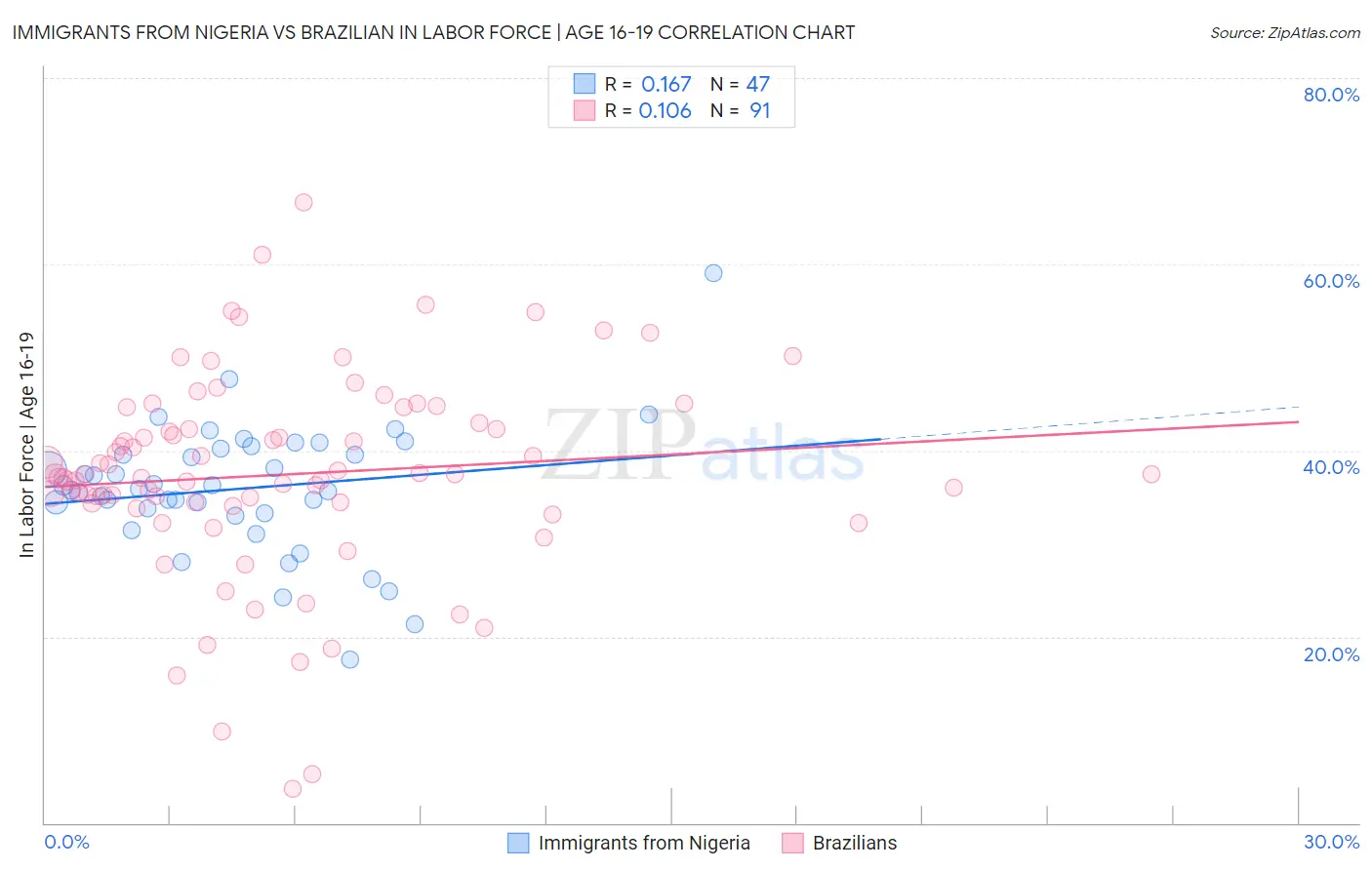 Immigrants from Nigeria vs Brazilian In Labor Force | Age 16-19