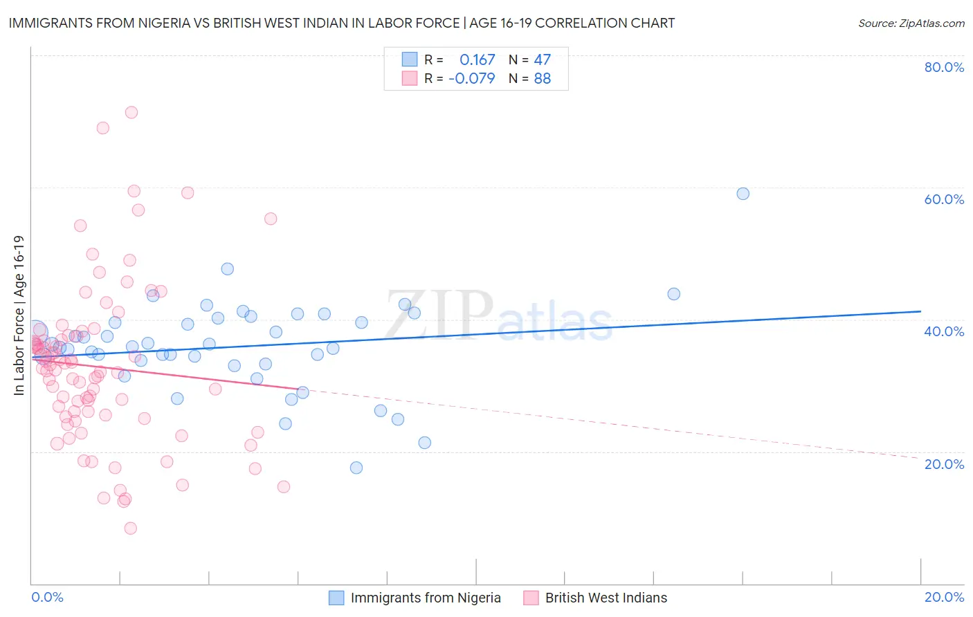 Immigrants from Nigeria vs British West Indian In Labor Force | Age 16-19