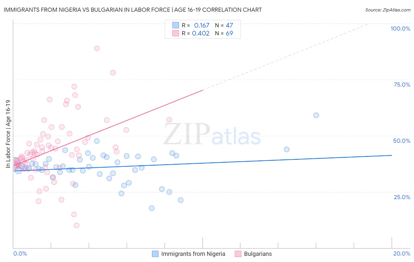 Immigrants from Nigeria vs Bulgarian In Labor Force | Age 16-19