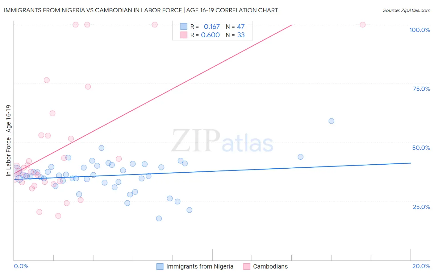 Immigrants from Nigeria vs Cambodian In Labor Force | Age 16-19