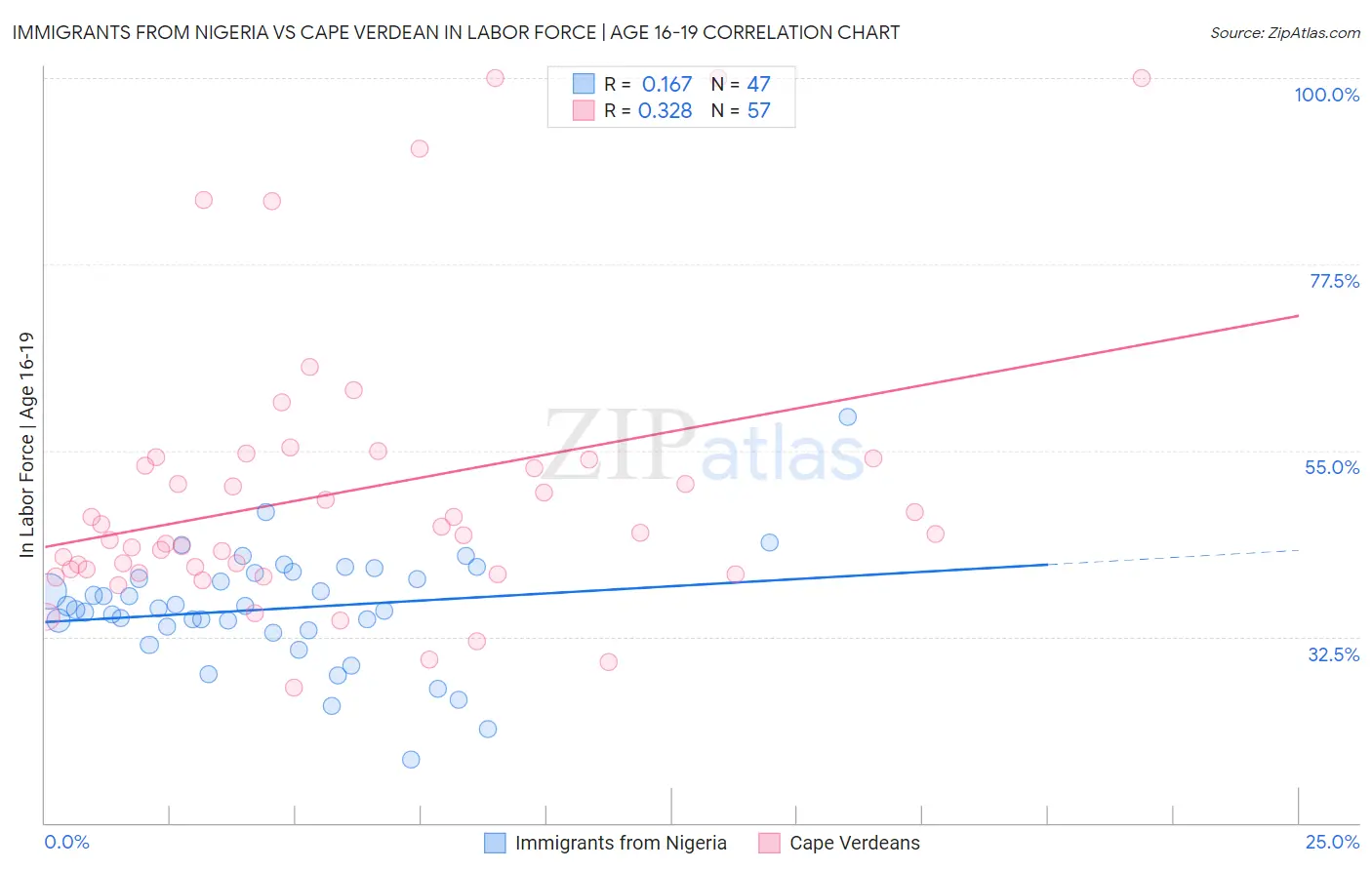 Immigrants from Nigeria vs Cape Verdean In Labor Force | Age 16-19