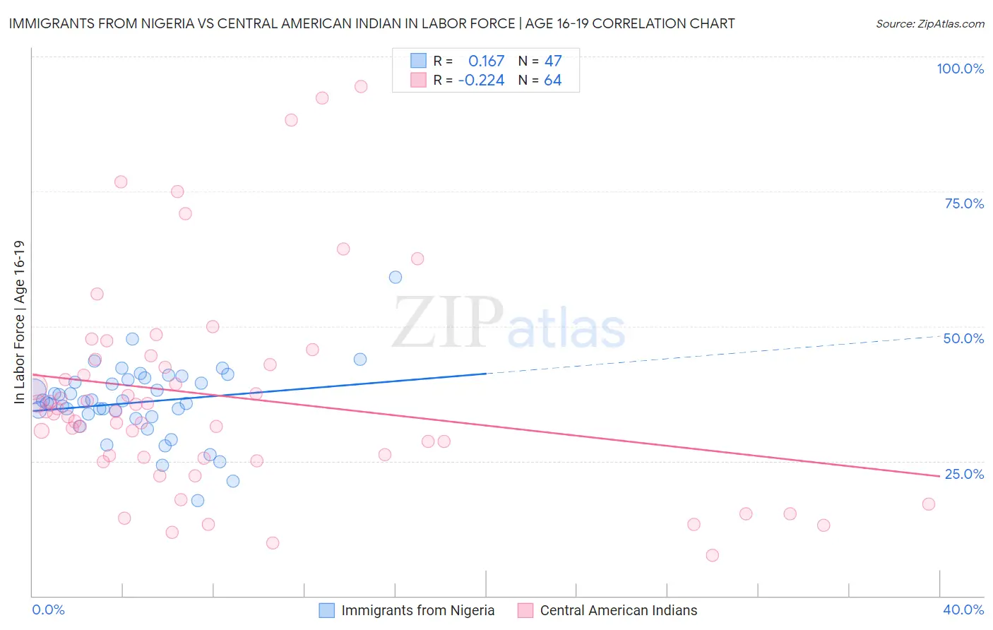Immigrants from Nigeria vs Central American Indian In Labor Force | Age 16-19