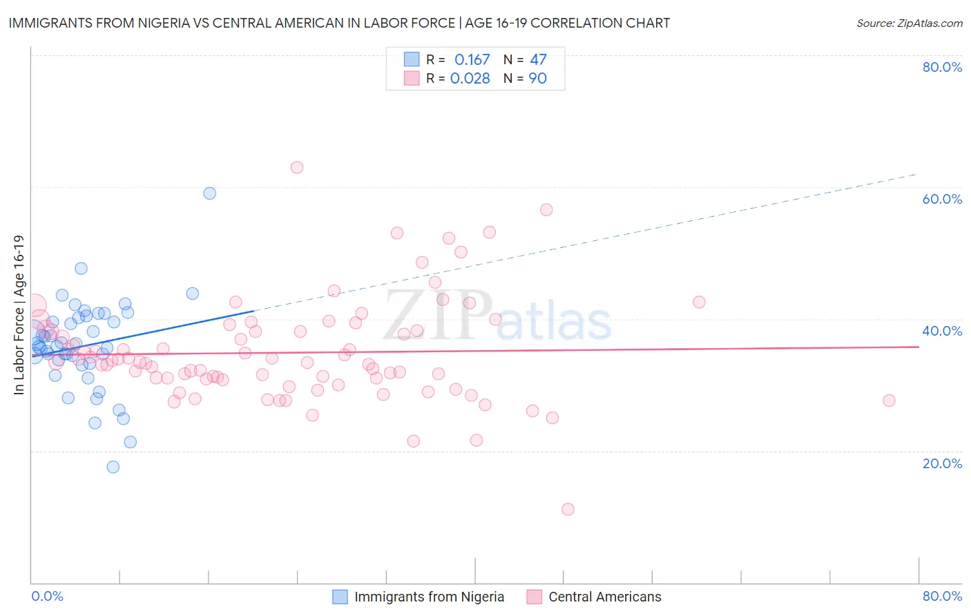 Immigrants from Nigeria vs Central American In Labor Force | Age 16-19
