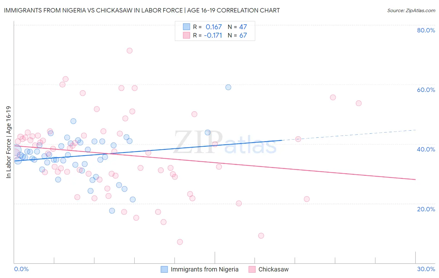 Immigrants from Nigeria vs Chickasaw In Labor Force | Age 16-19
