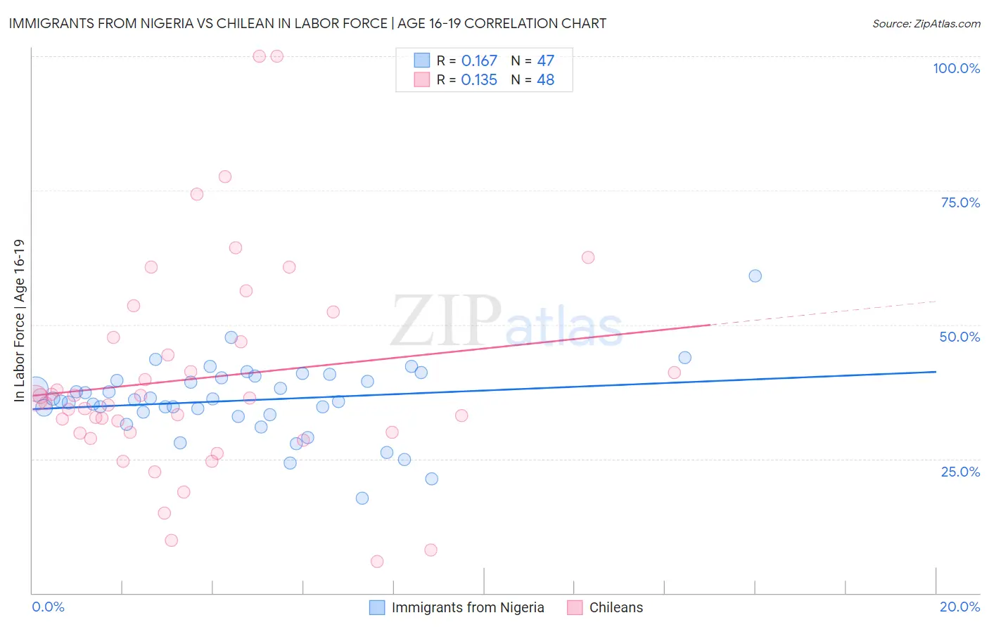 Immigrants from Nigeria vs Chilean In Labor Force | Age 16-19