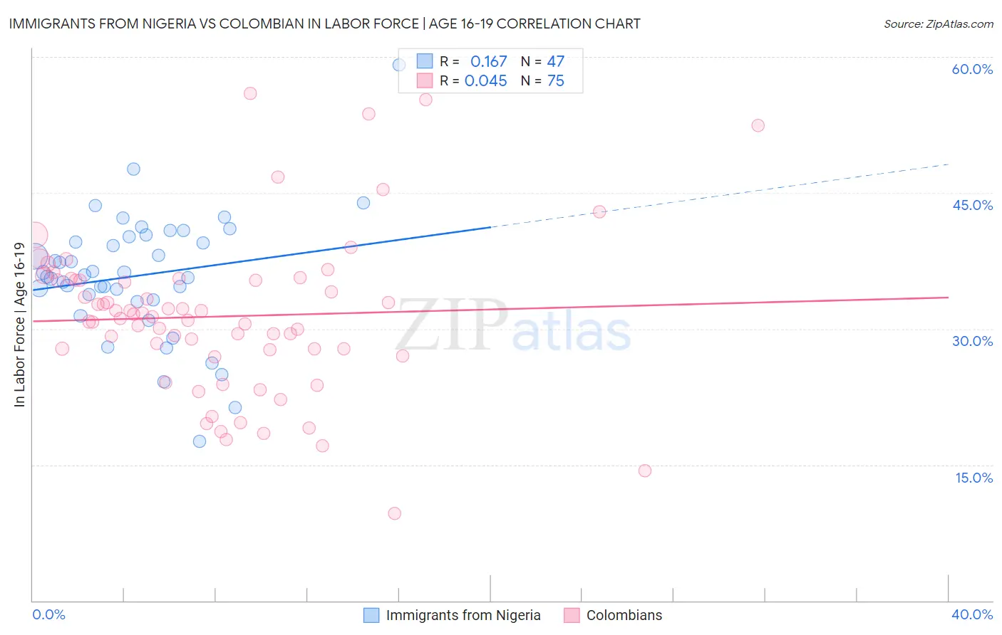 Immigrants from Nigeria vs Colombian In Labor Force | Age 16-19