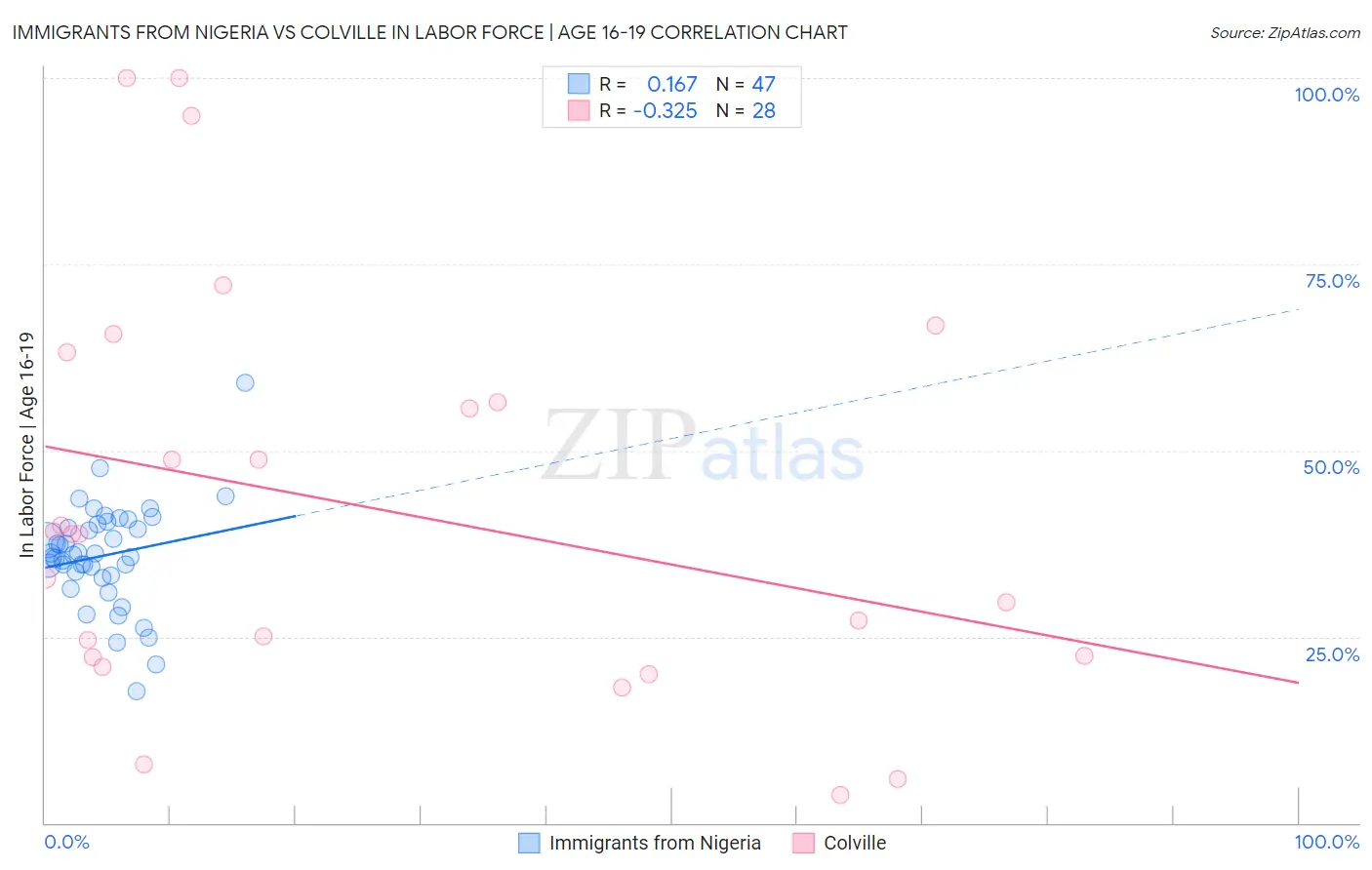 Immigrants from Nigeria vs Colville In Labor Force | Age 16-19