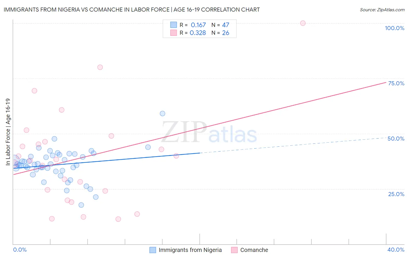 Immigrants from Nigeria vs Comanche In Labor Force | Age 16-19