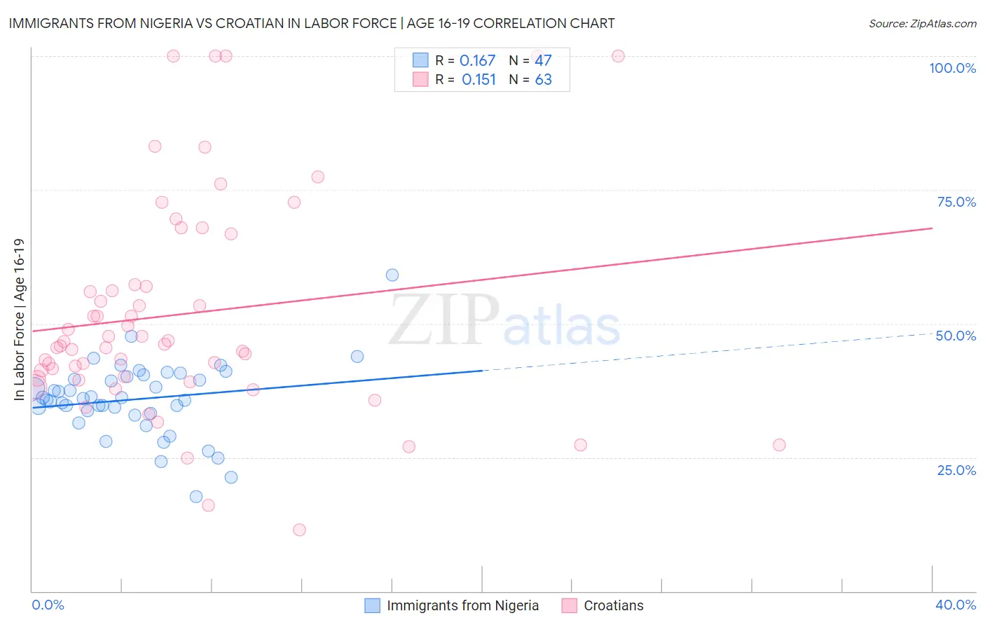 Immigrants from Nigeria vs Croatian In Labor Force | Age 16-19