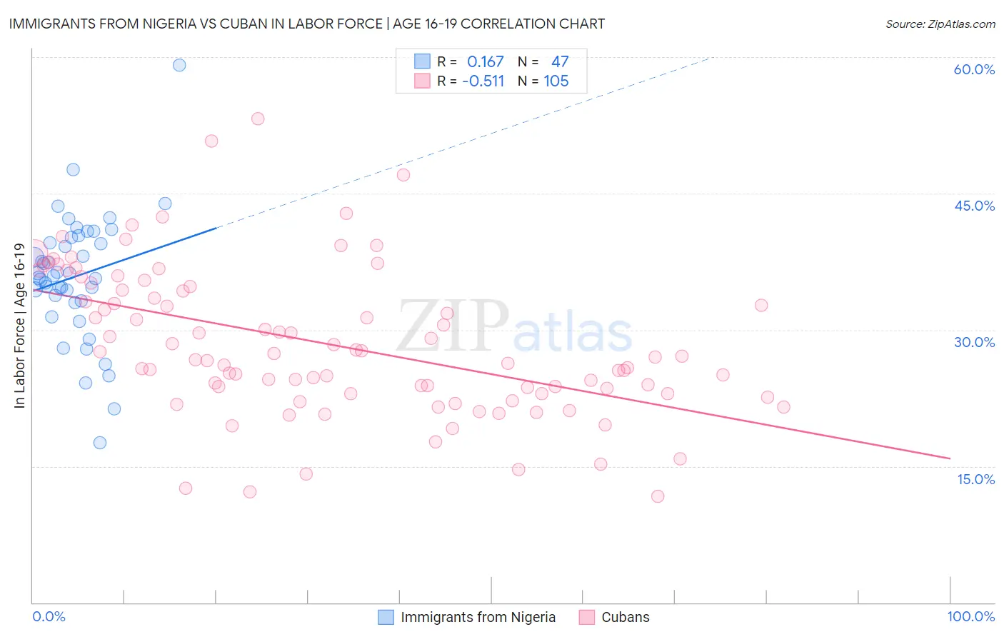 Immigrants from Nigeria vs Cuban In Labor Force | Age 16-19