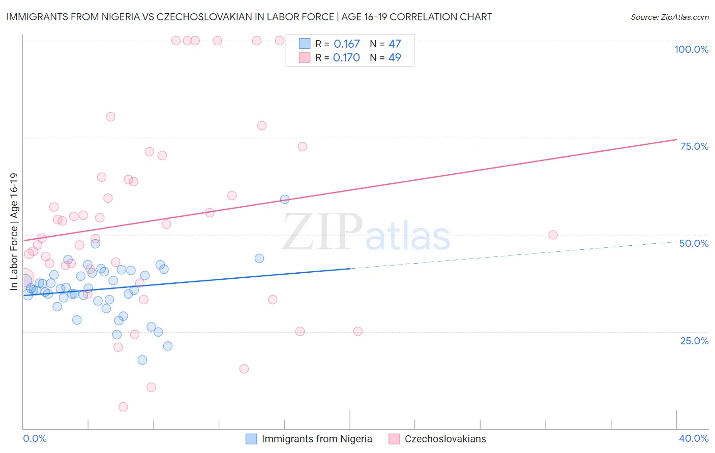 Immigrants from Nigeria vs Czechoslovakian In Labor Force | Age 16-19