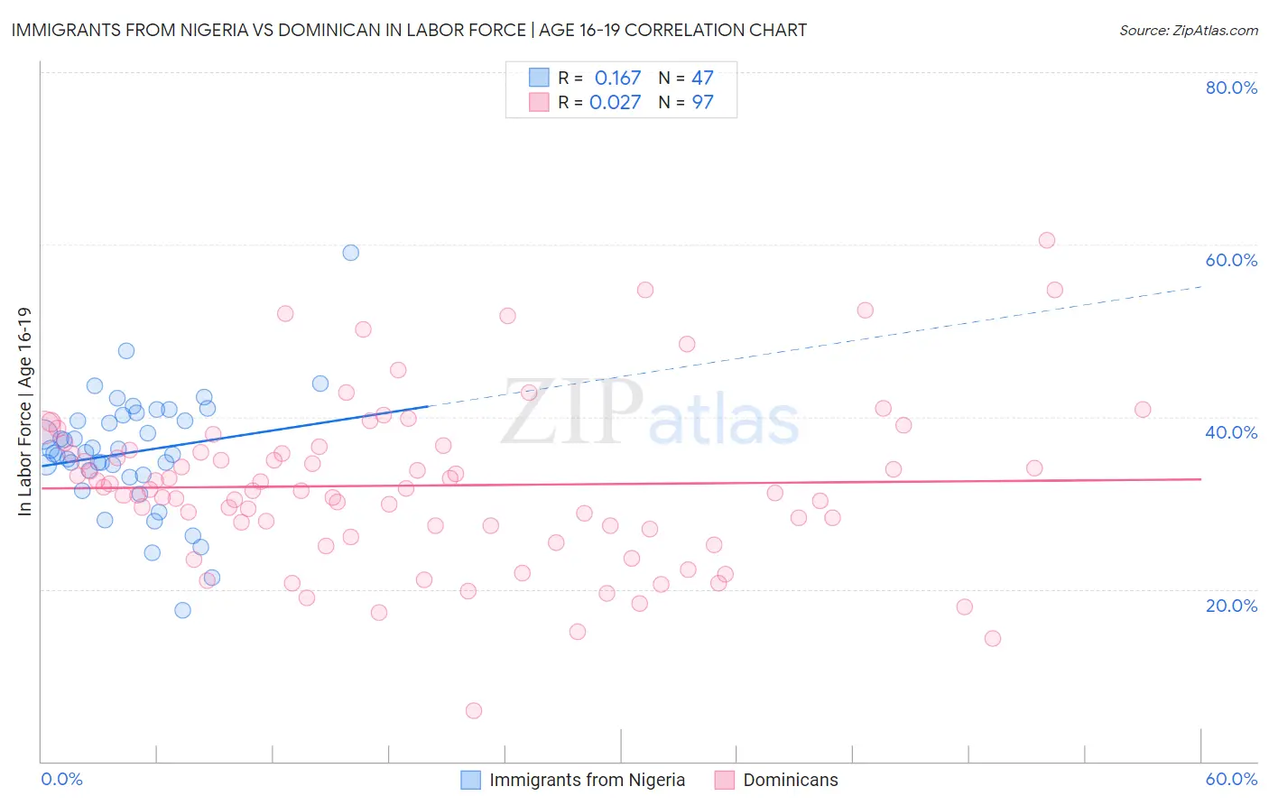 Immigrants from Nigeria vs Dominican In Labor Force | Age 16-19