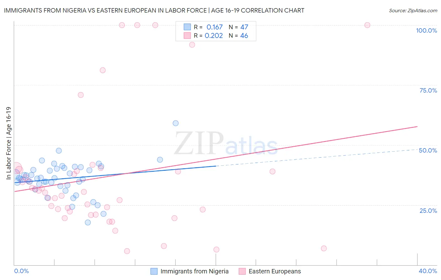Immigrants from Nigeria vs Eastern European In Labor Force | Age 16-19