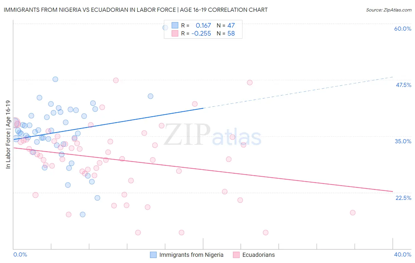 Immigrants from Nigeria vs Ecuadorian In Labor Force | Age 16-19