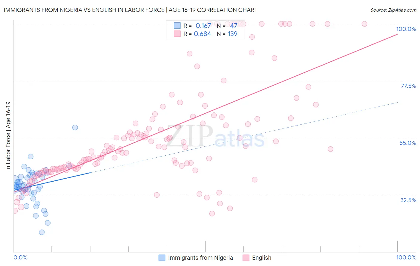 Immigrants from Nigeria vs English In Labor Force | Age 16-19