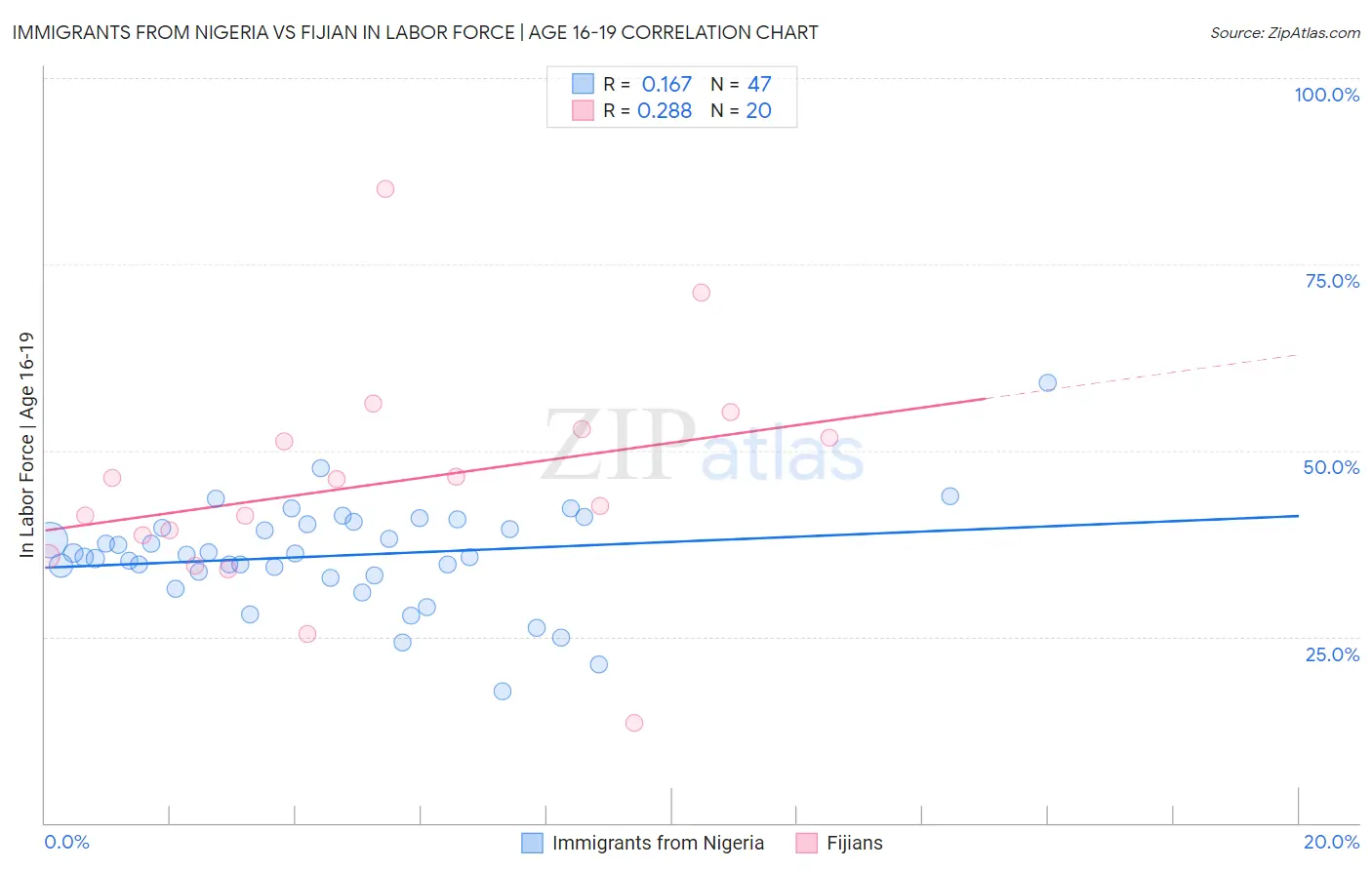 Immigrants from Nigeria vs Fijian In Labor Force | Age 16-19