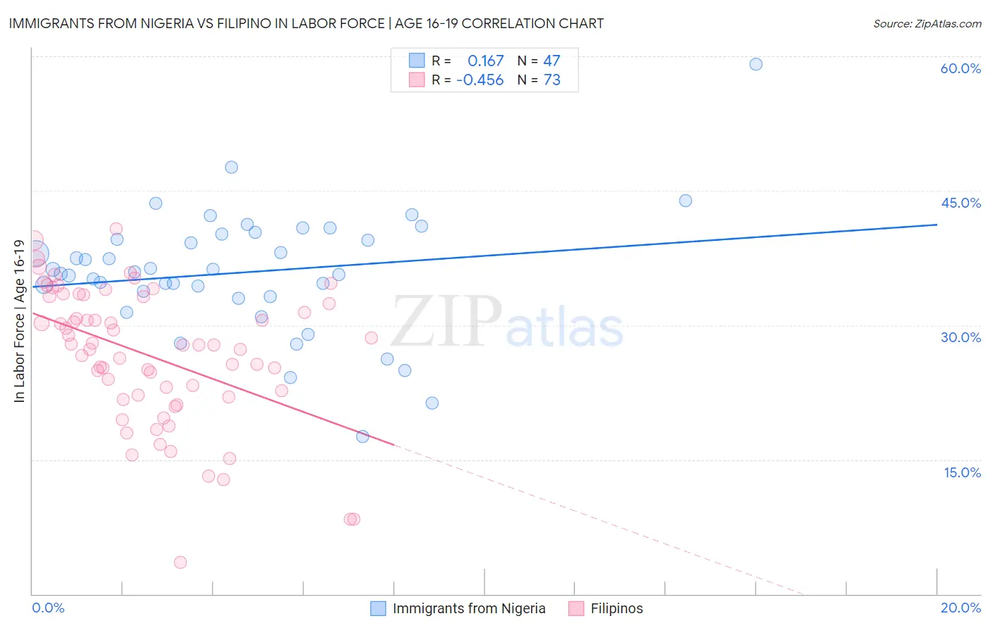 Immigrants from Nigeria vs Filipino In Labor Force | Age 16-19