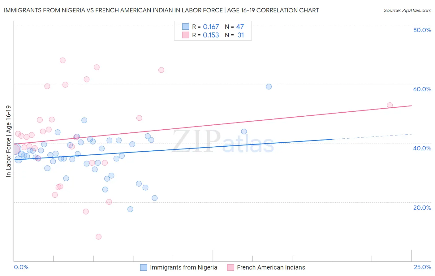 Immigrants from Nigeria vs French American Indian In Labor Force | Age 16-19