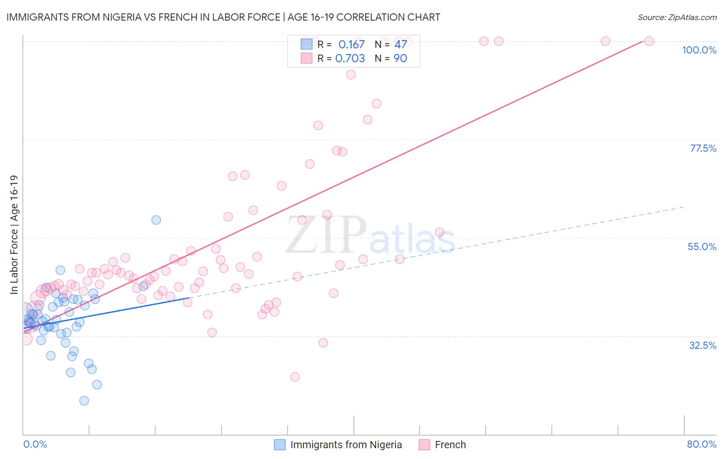 Immigrants from Nigeria vs French In Labor Force | Age 16-19