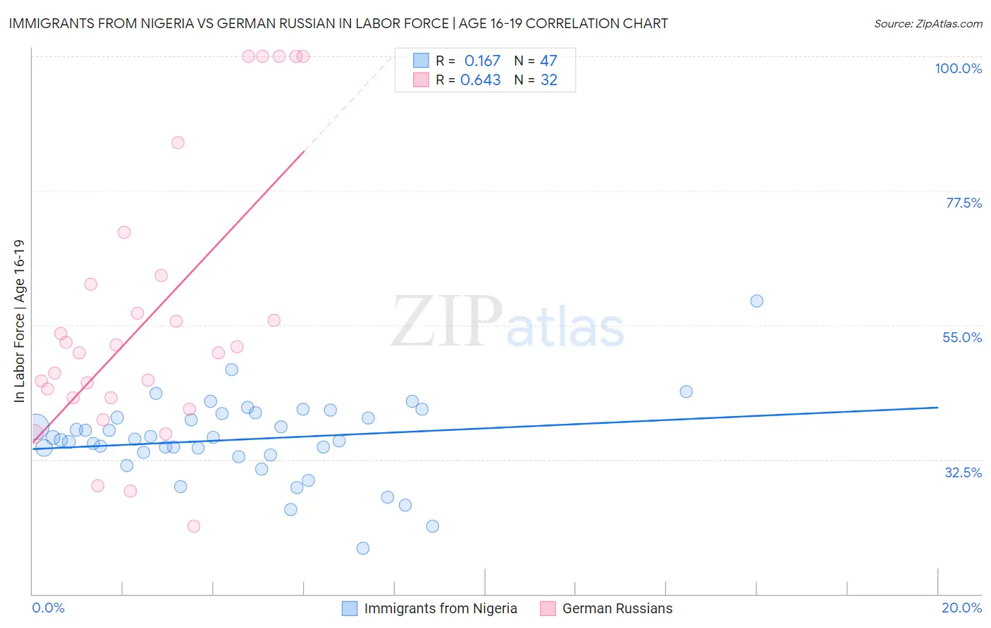 Immigrants from Nigeria vs German Russian In Labor Force | Age 16-19