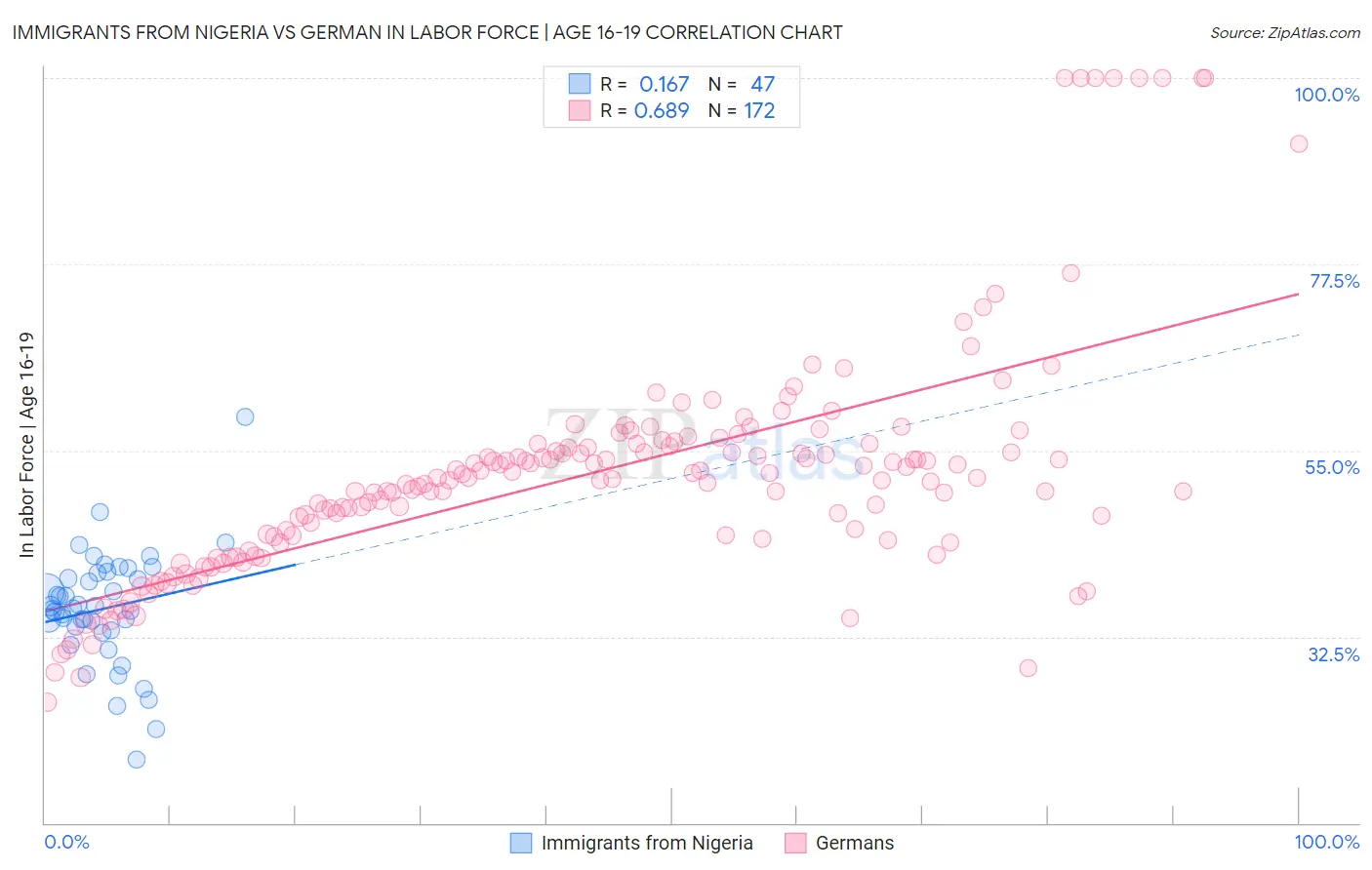 Immigrants from Nigeria vs German In Labor Force | Age 16-19