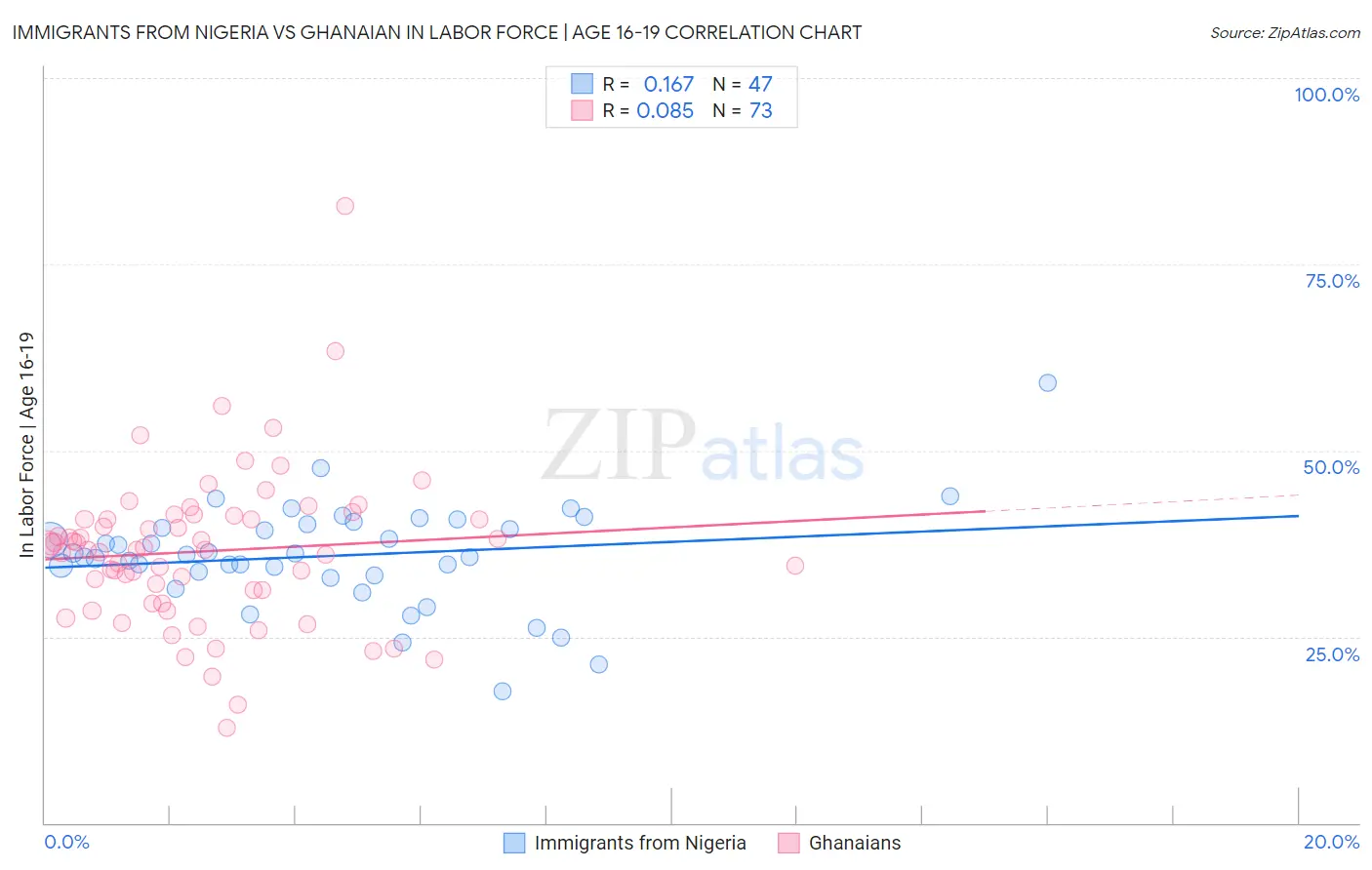 Immigrants from Nigeria vs Ghanaian In Labor Force | Age 16-19