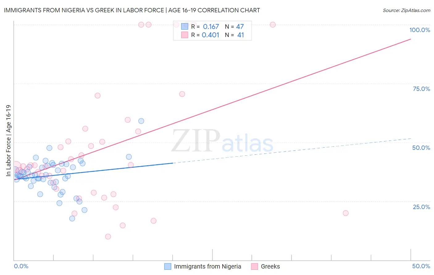 Immigrants from Nigeria vs Greek In Labor Force | Age 16-19