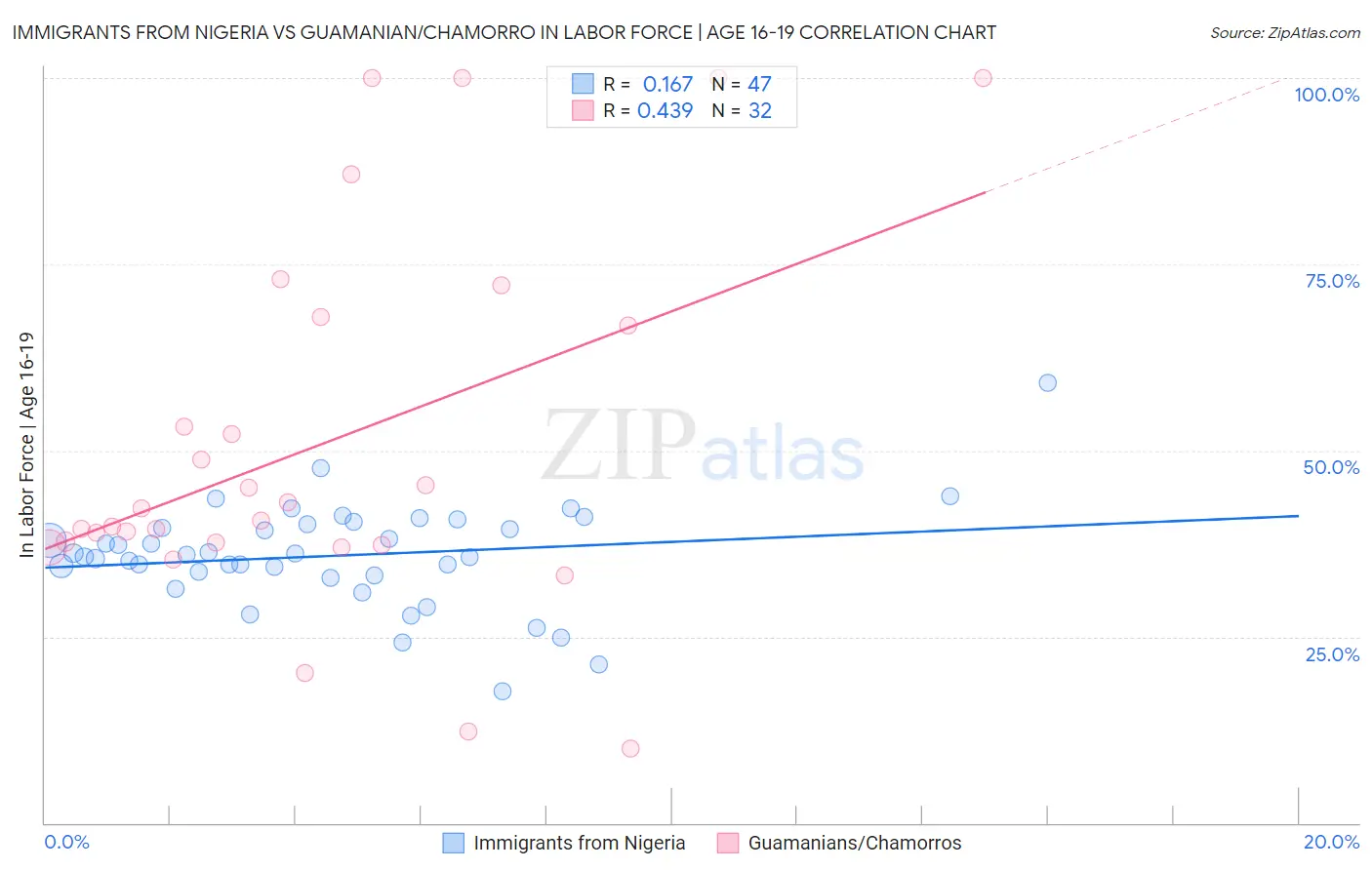 Immigrants from Nigeria vs Guamanian/Chamorro In Labor Force | Age 16-19