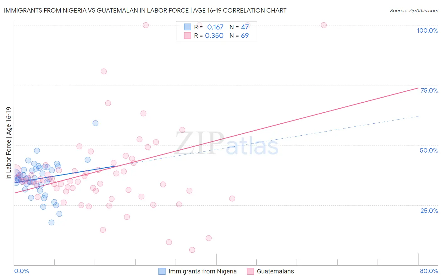 Immigrants from Nigeria vs Guatemalan In Labor Force | Age 16-19