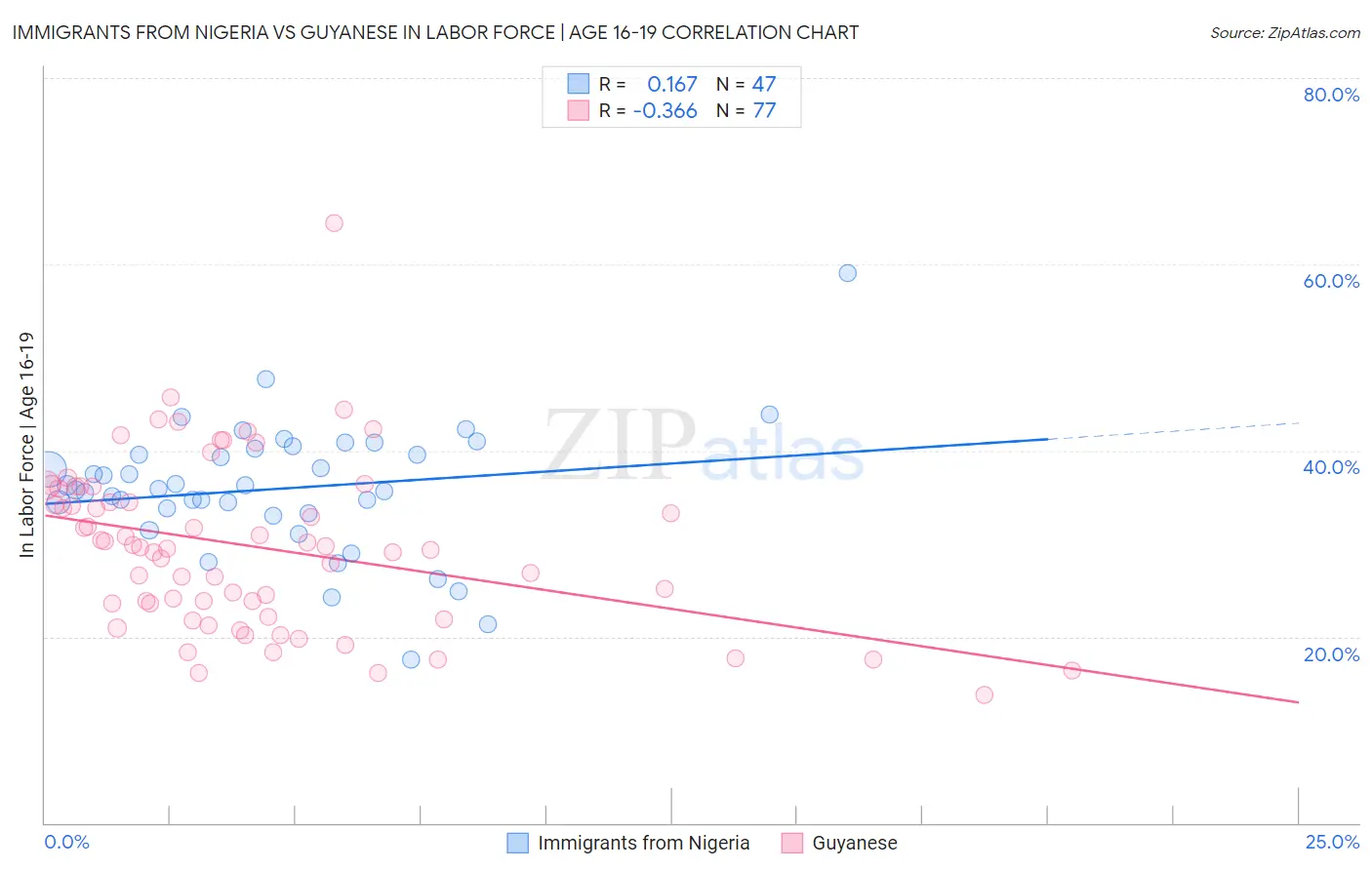 Immigrants from Nigeria vs Guyanese In Labor Force | Age 16-19