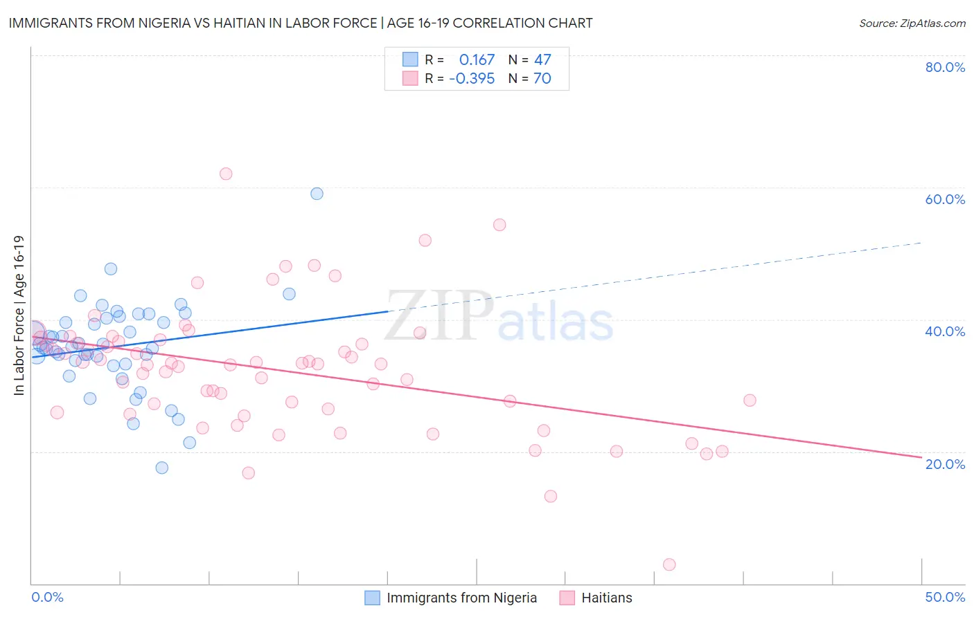 Immigrants from Nigeria vs Haitian In Labor Force | Age 16-19