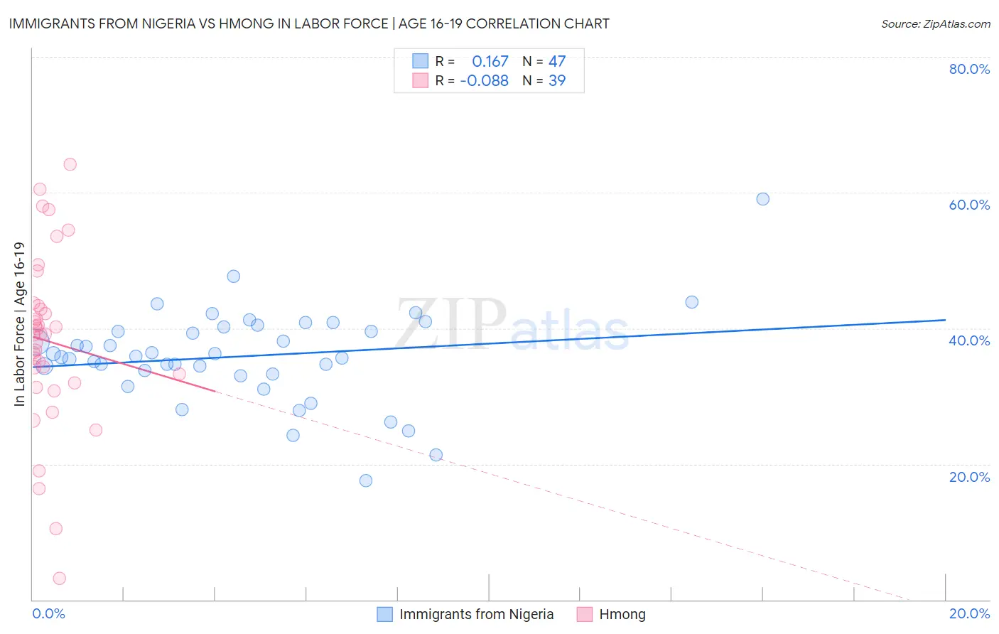 Immigrants from Nigeria vs Hmong In Labor Force | Age 16-19