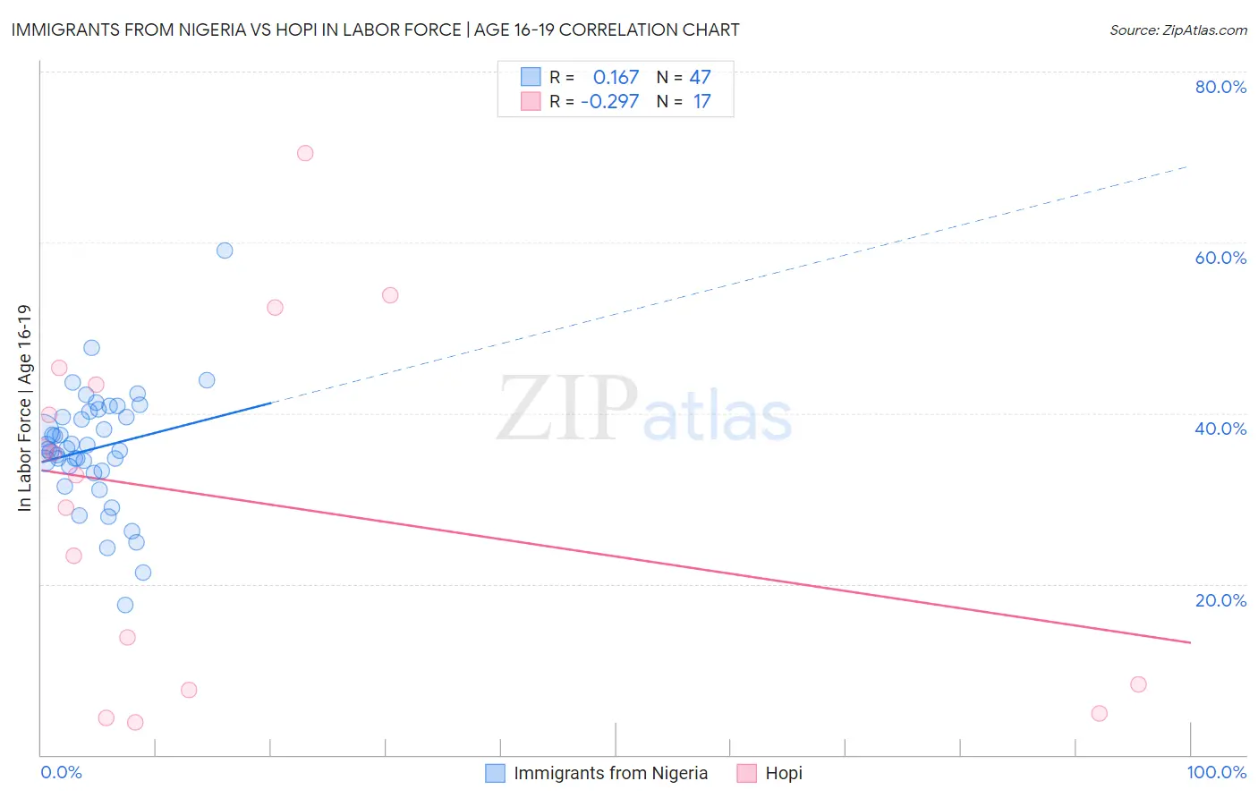 Immigrants from Nigeria vs Hopi In Labor Force | Age 16-19