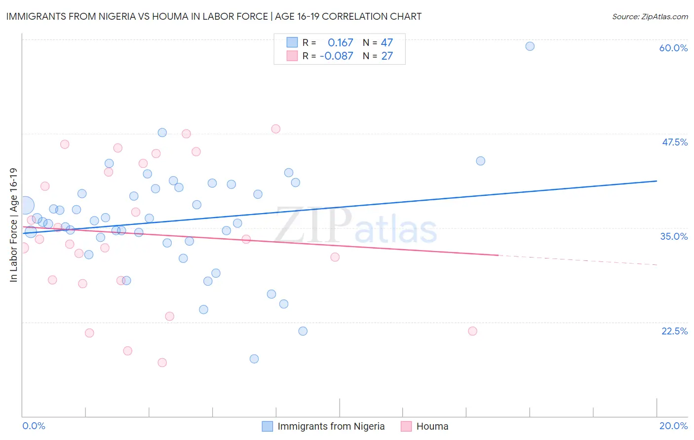 Immigrants from Nigeria vs Houma In Labor Force | Age 16-19
