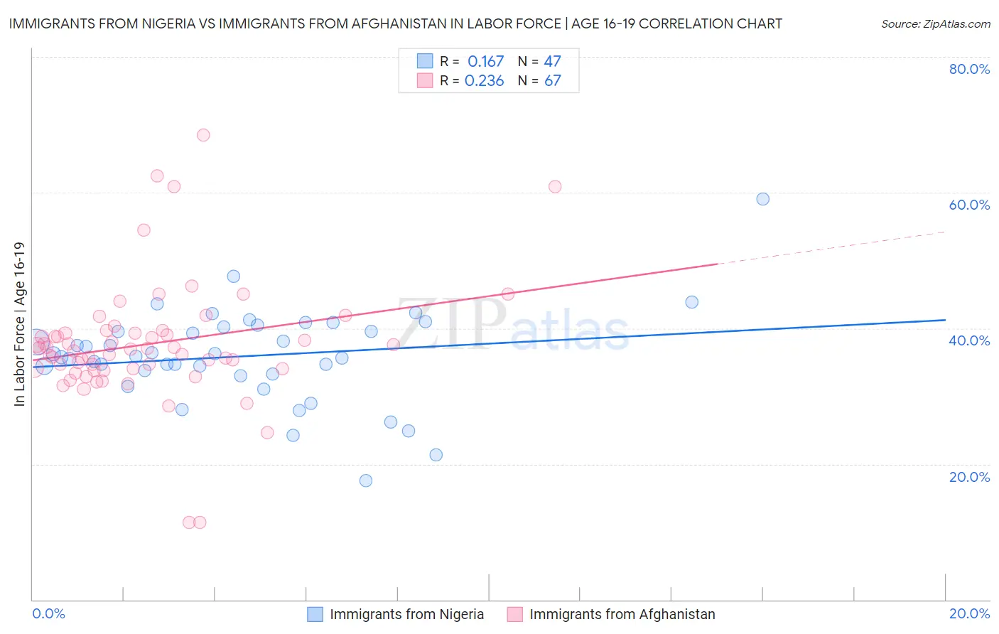Immigrants from Nigeria vs Immigrants from Afghanistan In Labor Force | Age 16-19