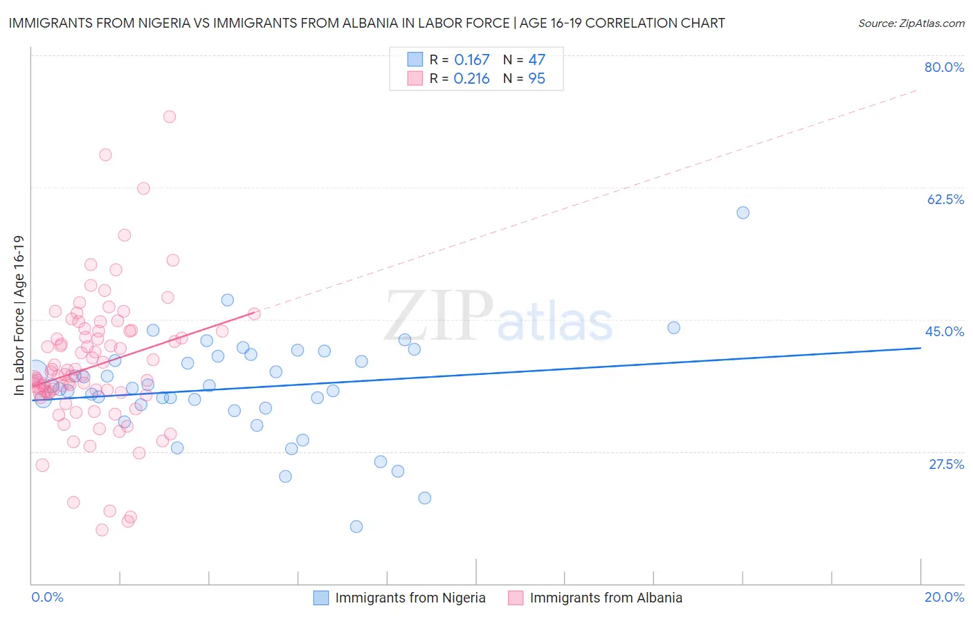 Immigrants from Nigeria vs Immigrants from Albania In Labor Force | Age 16-19