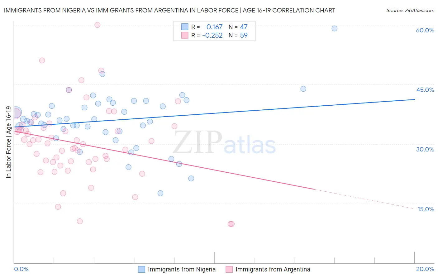 Immigrants from Nigeria vs Immigrants from Argentina In Labor Force | Age 16-19