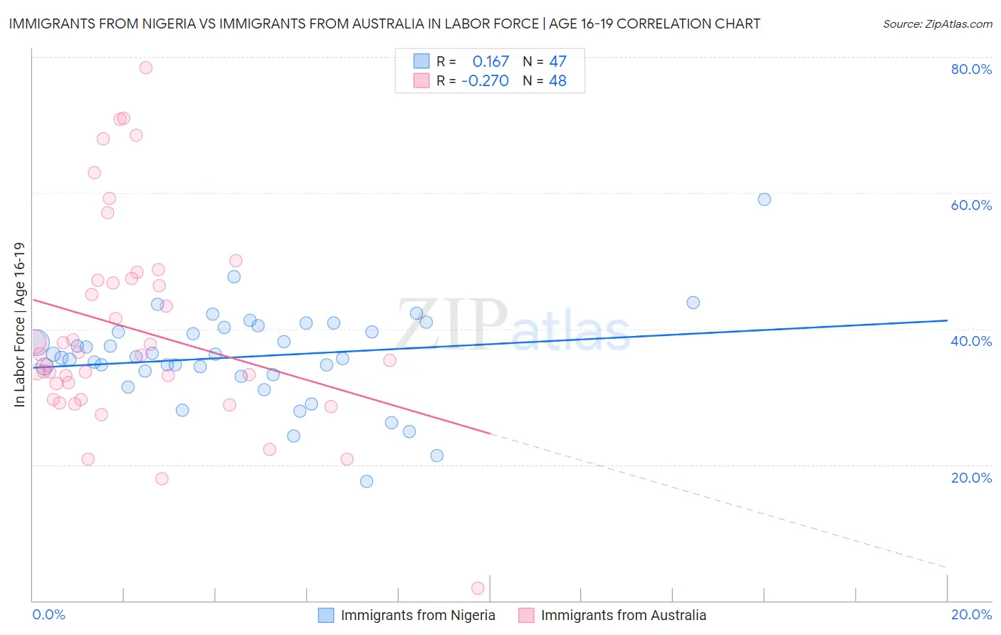 Immigrants from Nigeria vs Immigrants from Australia In Labor Force | Age 16-19